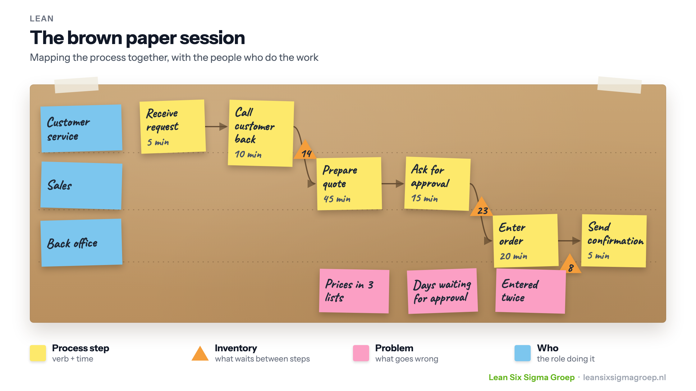 A brown paper with sticky notes: process steps with time per role, inventory between the steps and problems below