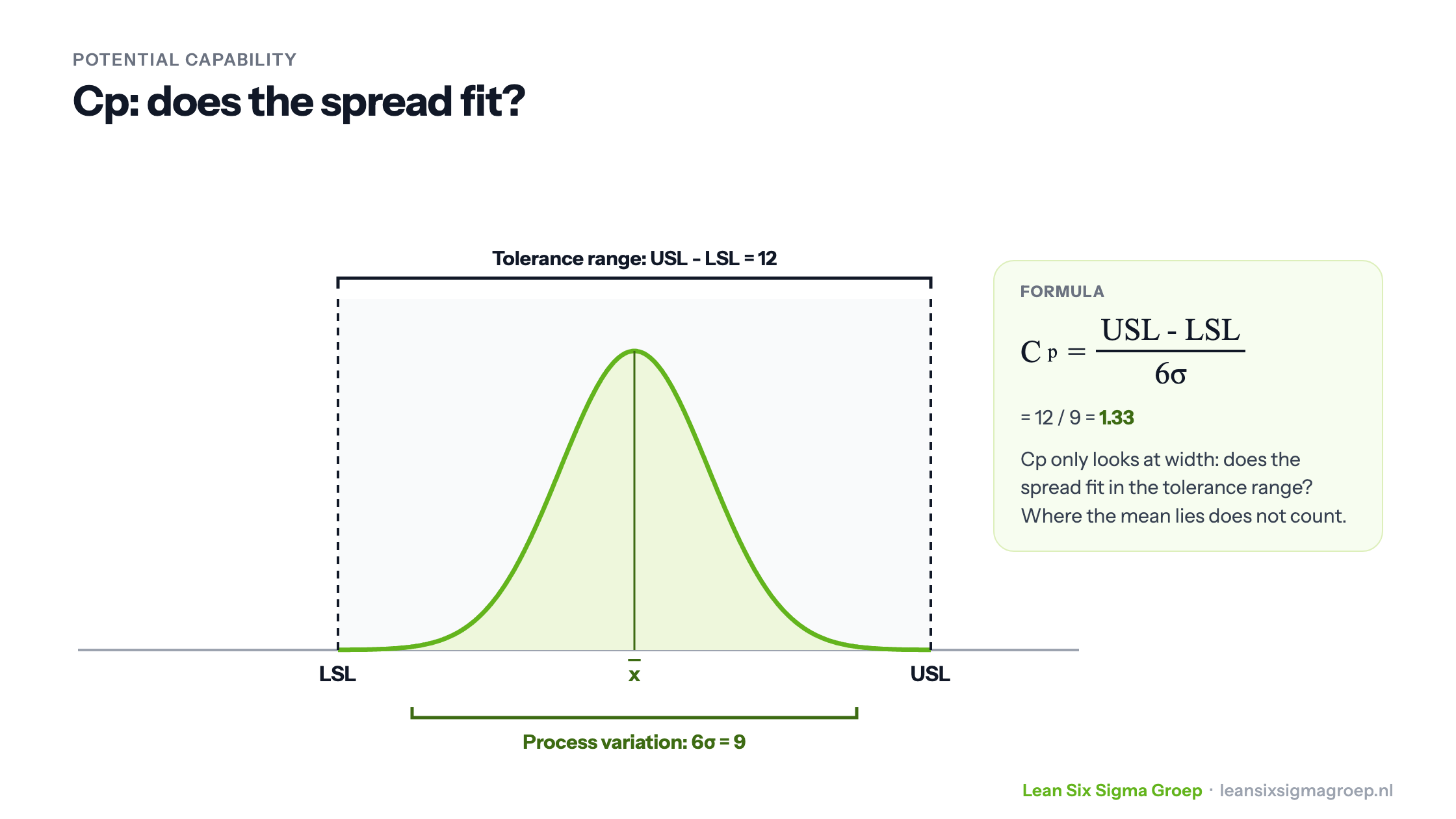Cp is the tolerance range (USL minus LSL = 12) divided by the process variation (6 sigma = 9), so Cp = 1.33