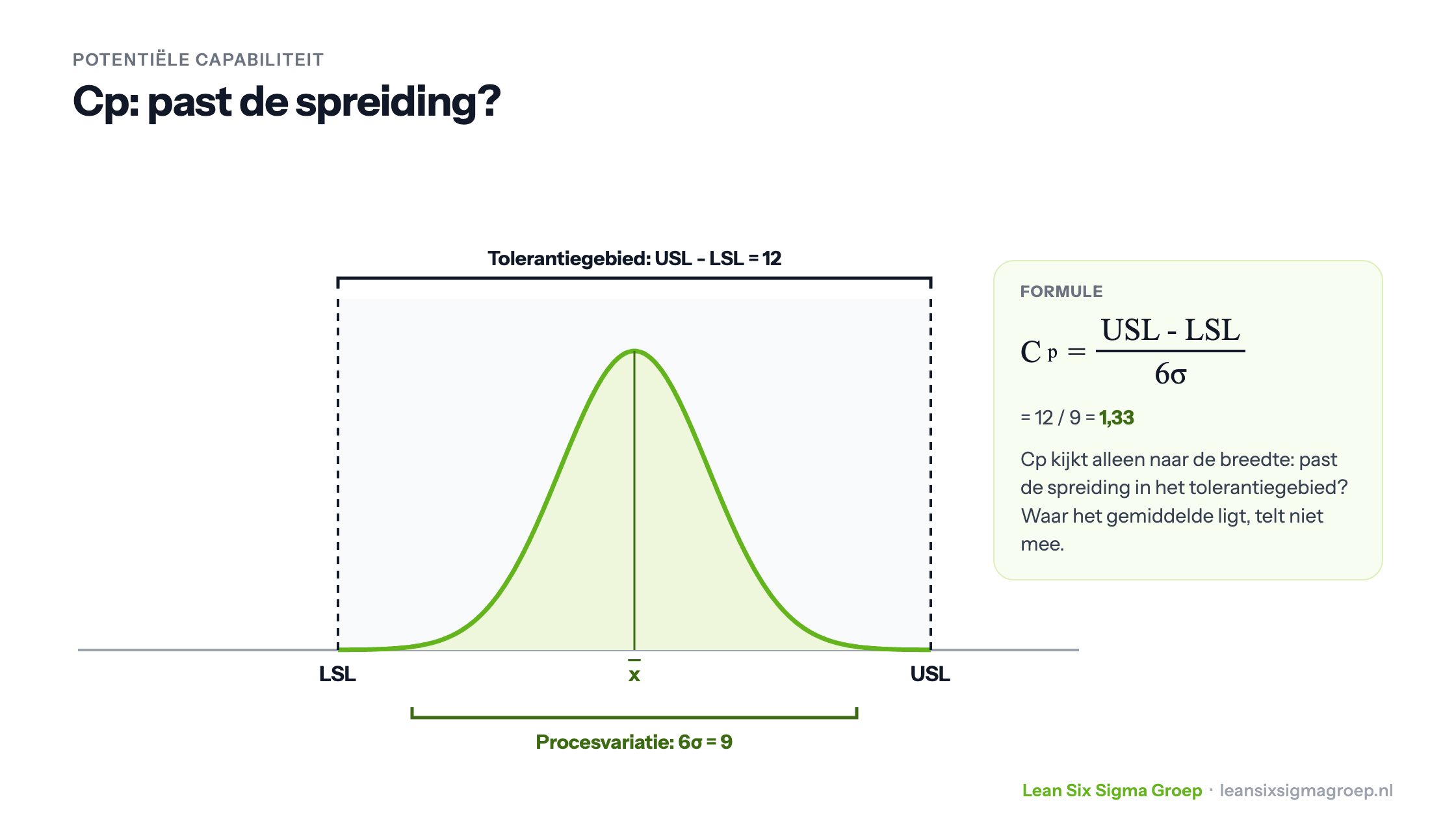 Cp is het tolerantiegebied (USL min LSL = 12) gedeeld door de procesvariatie (6 sigma = 9), dus Cp = 1,33