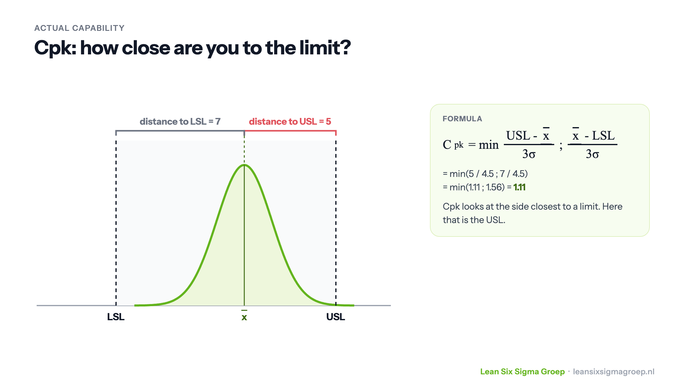 Cpk is the minimum of the distance from the mean to the USL and to the LSL, divided by 3 sigma: min(5/4.5 ; 7/4.5) = 1.11