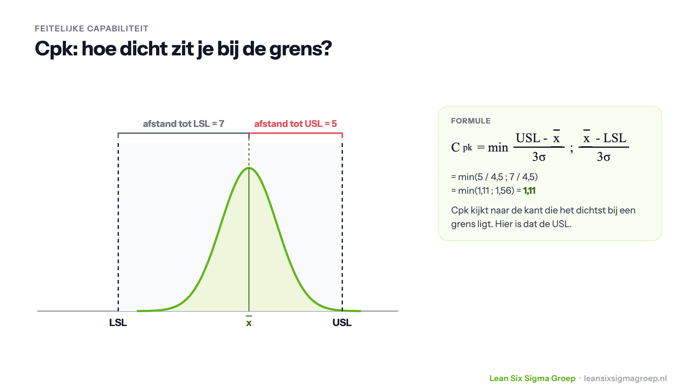 Cpk is het minimum van de afstand van het gemiddelde tot USL en tot LSL, gedeeld door 3 sigma: min(5/4,5 ; 7/4,5) = 1,11
