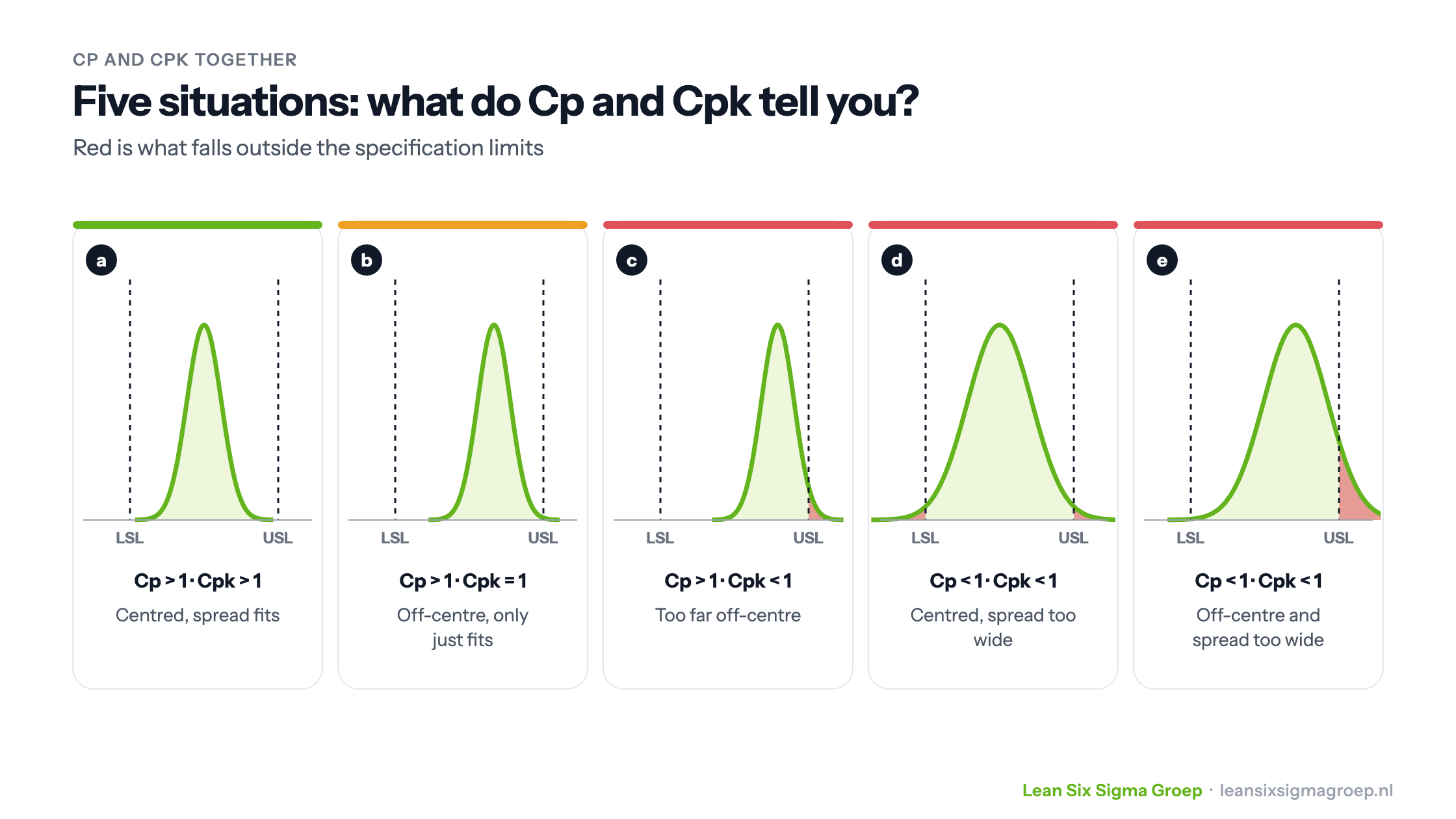 Five Cp and Cpk situations: centred and fitting, off-centre but fitting, too far off-centre, spread too wide, and off-centre with too wide a spread