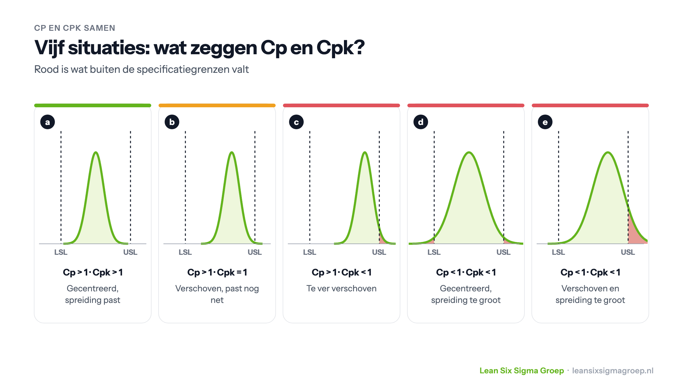 Vijf situaties van Cp en Cpk: gecentreerd en passend, verschoven maar passend, te ver verschoven, spreiding te groot, en verschoven met te grote spreiding