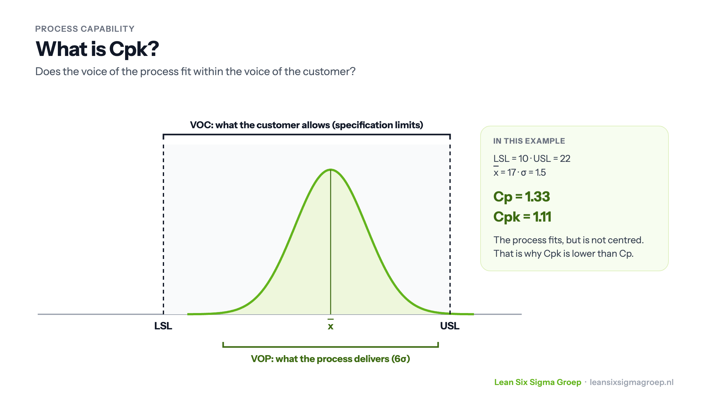 What is Cpk: a normal distribution between LSL and USL. The VOC is what the customer allows, the VOP is what the process delivers (6 sigma). Example with Cp 1.33 and Cpk 1.11