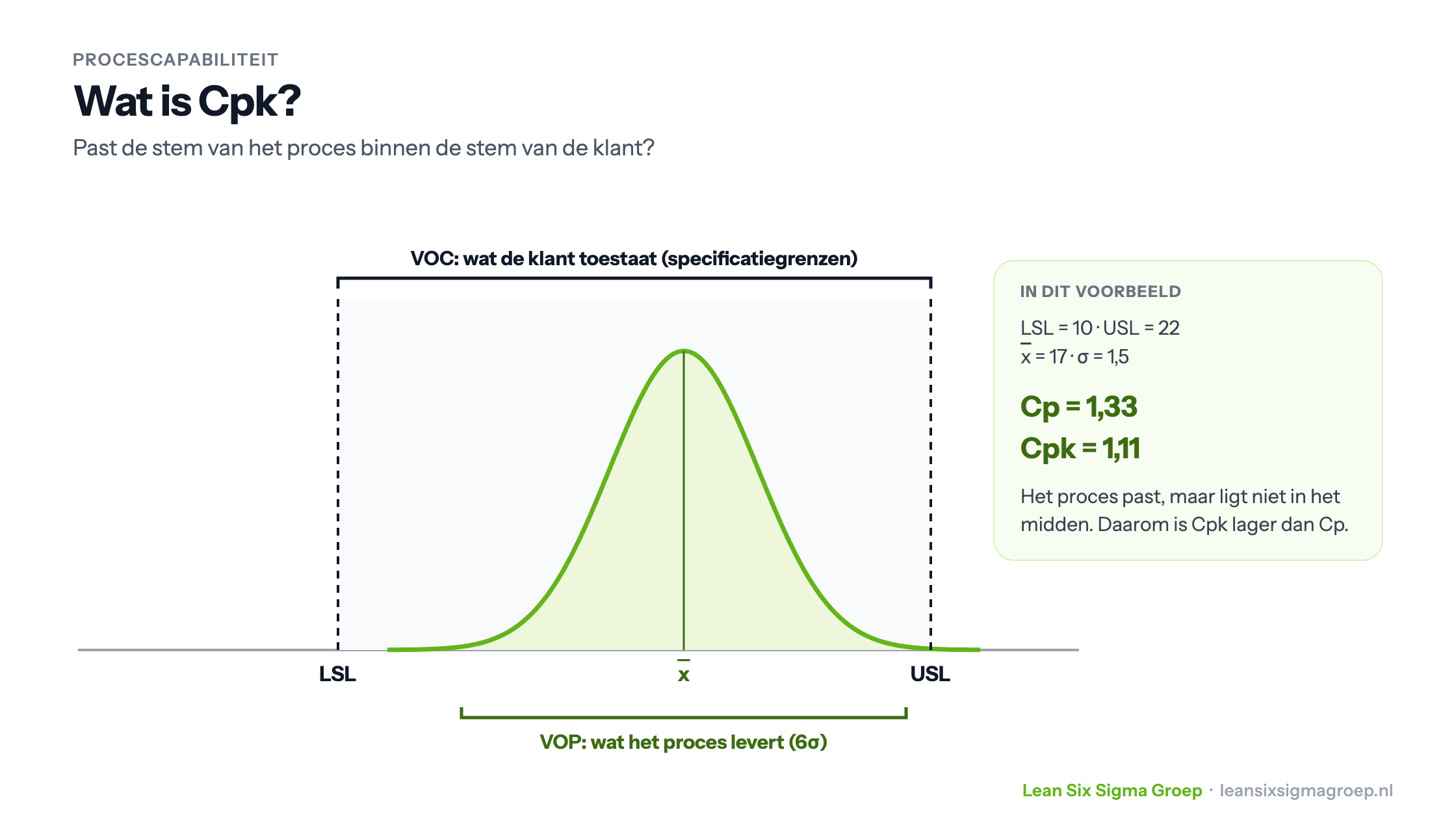 Wat is Cpk: een normaalverdeling tussen LSL en USL. De VOC is wat de klant toestaat, de VOP is wat het proces levert (6 sigma). Voorbeeld met Cp 1,33 en Cpk 1,11
