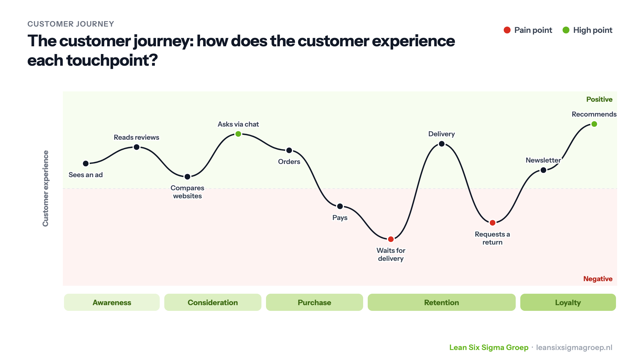 Customer journey: the customer experience at each touchpoint across the five stages, with pain points such as waiting for delivery and high points such as the delivery itself
