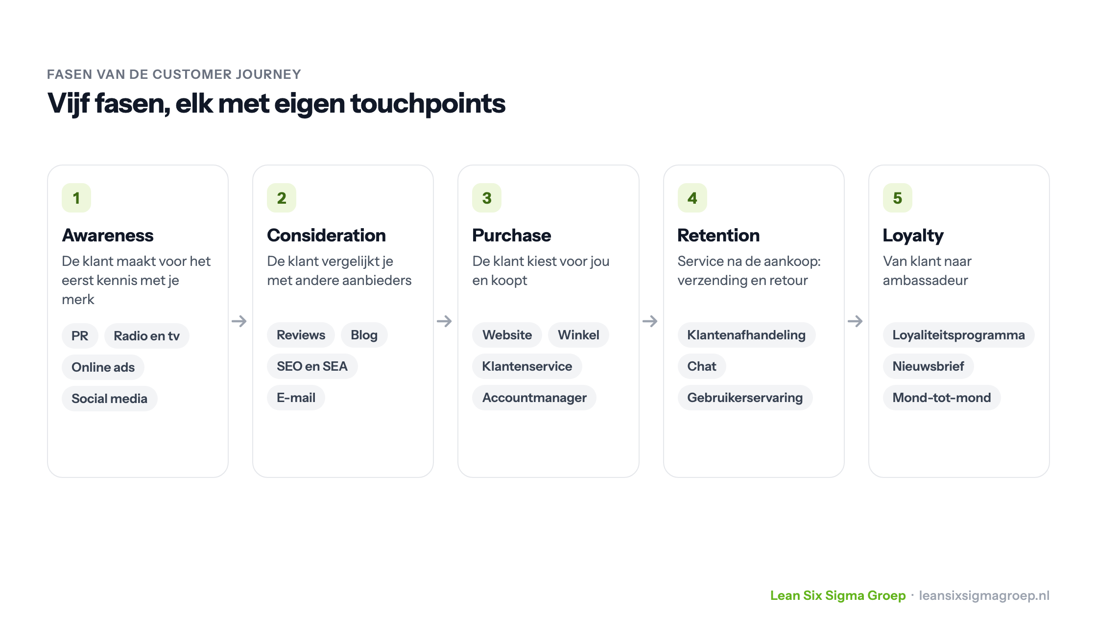 De vijf fasen van de customer journey, Awareness, Consideration, Purchase, Retention en Loyalty, met per fase voorbeelden van touchpoints