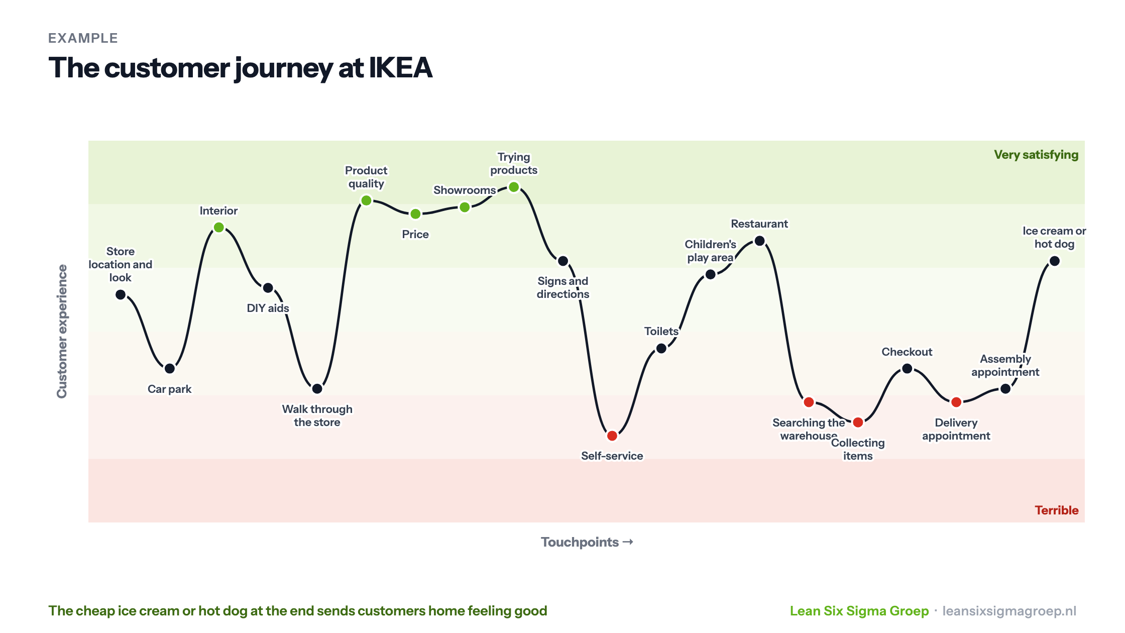 The customer journey at IKEA: twenty touchpoints from store location to ice cream or hot dog, with dips at self-service and the warehouse and peaks when trying products