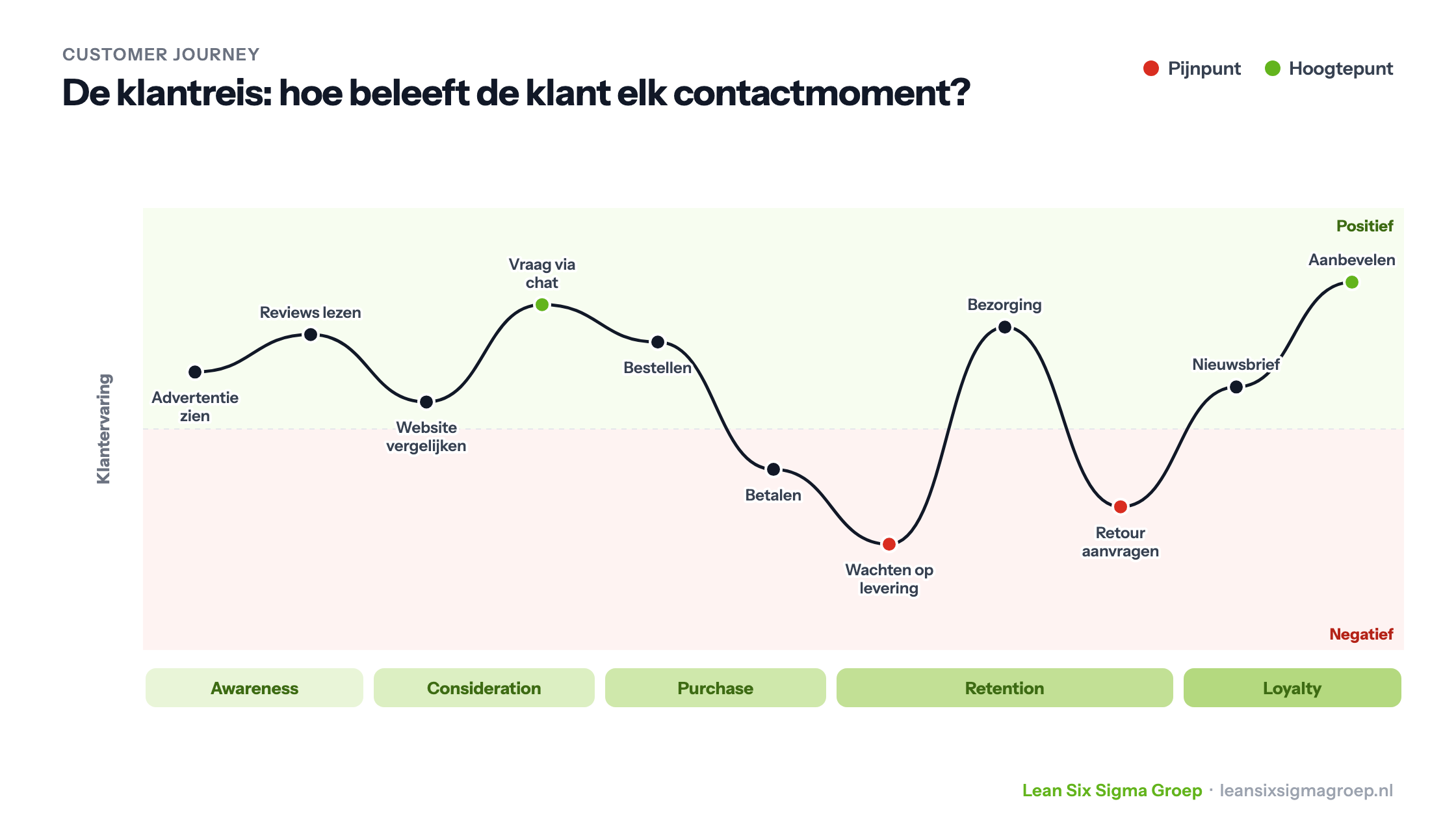 Customer journey: de klantervaring per touchpoint over de vijf fasen, met pijnpunten zoals wachten op levering en hoogtepunten zoals de bezorging