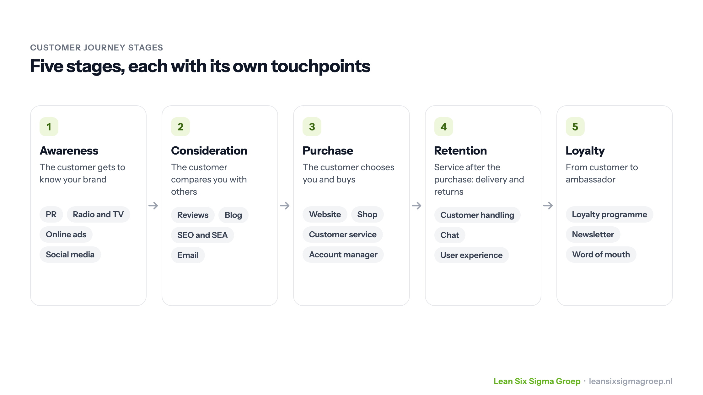 The five customer journey stages, Awareness, Consideration, Purchase, Retention and Loyalty, with example touchpoints for each stage