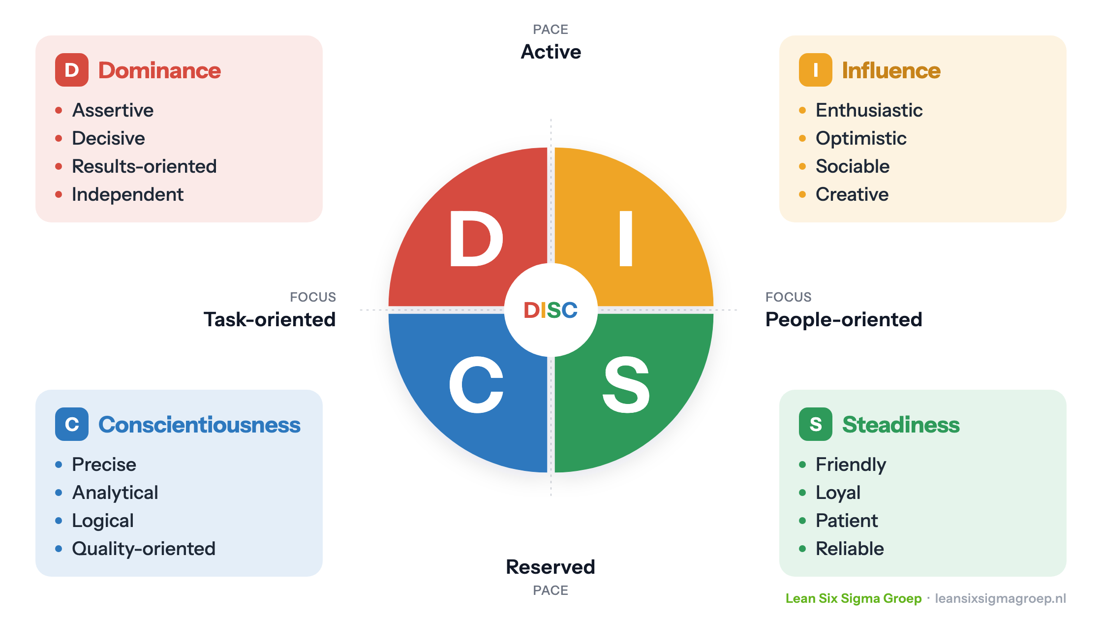 The DISC model: Dominance, Influence, Steadiness and Conscientiousness, with their traits on the axes active to reserved and task-oriented to people-oriented