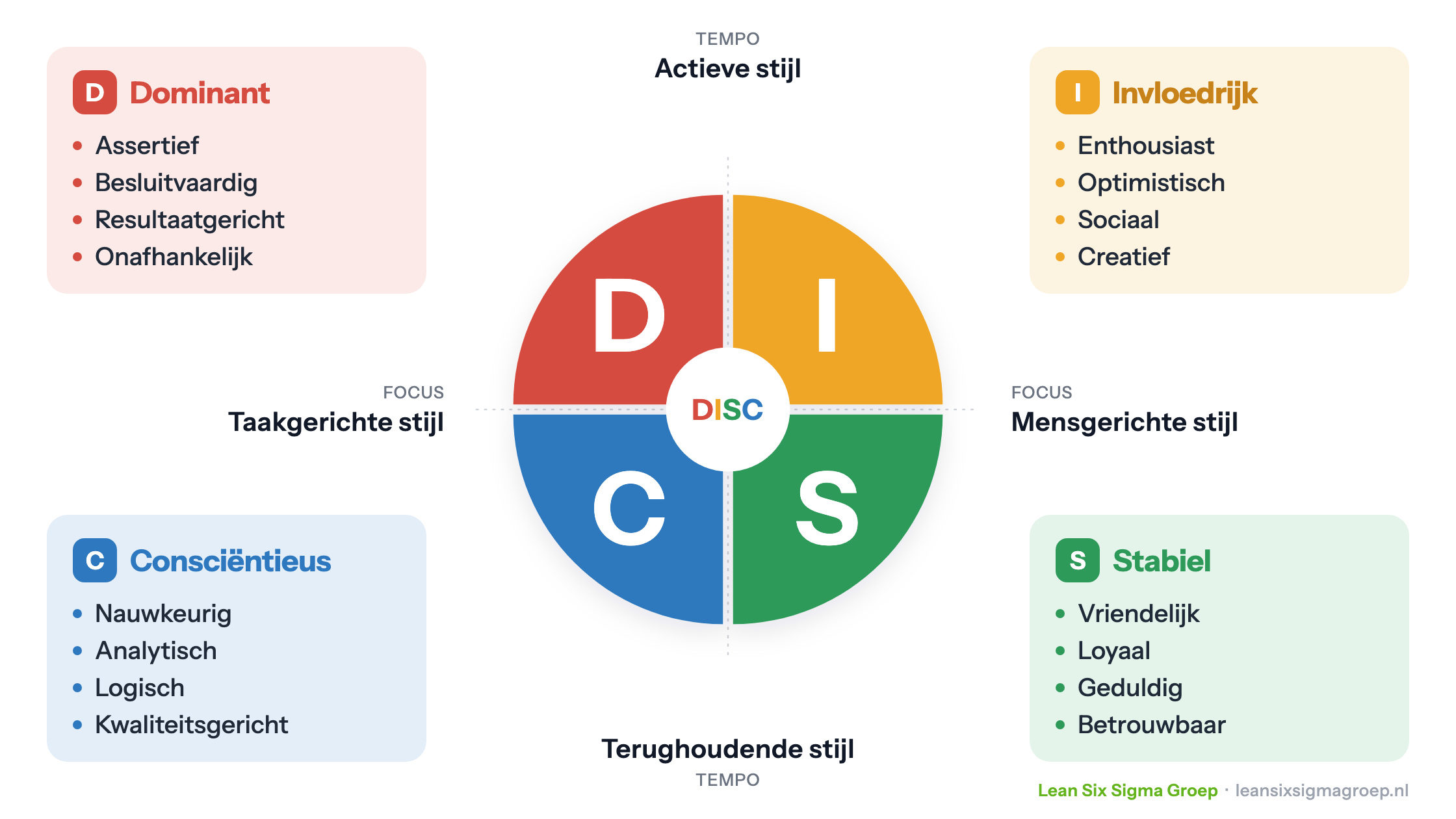 DISC-model: vier gedragsstijlen op de assen actief of terughoudend en taakgericht of mensgericht: Dominant (rood), Invloedrijk (geel), Stabiel (groen) en Consciëntieus (blauw), elk met vier kenmerken