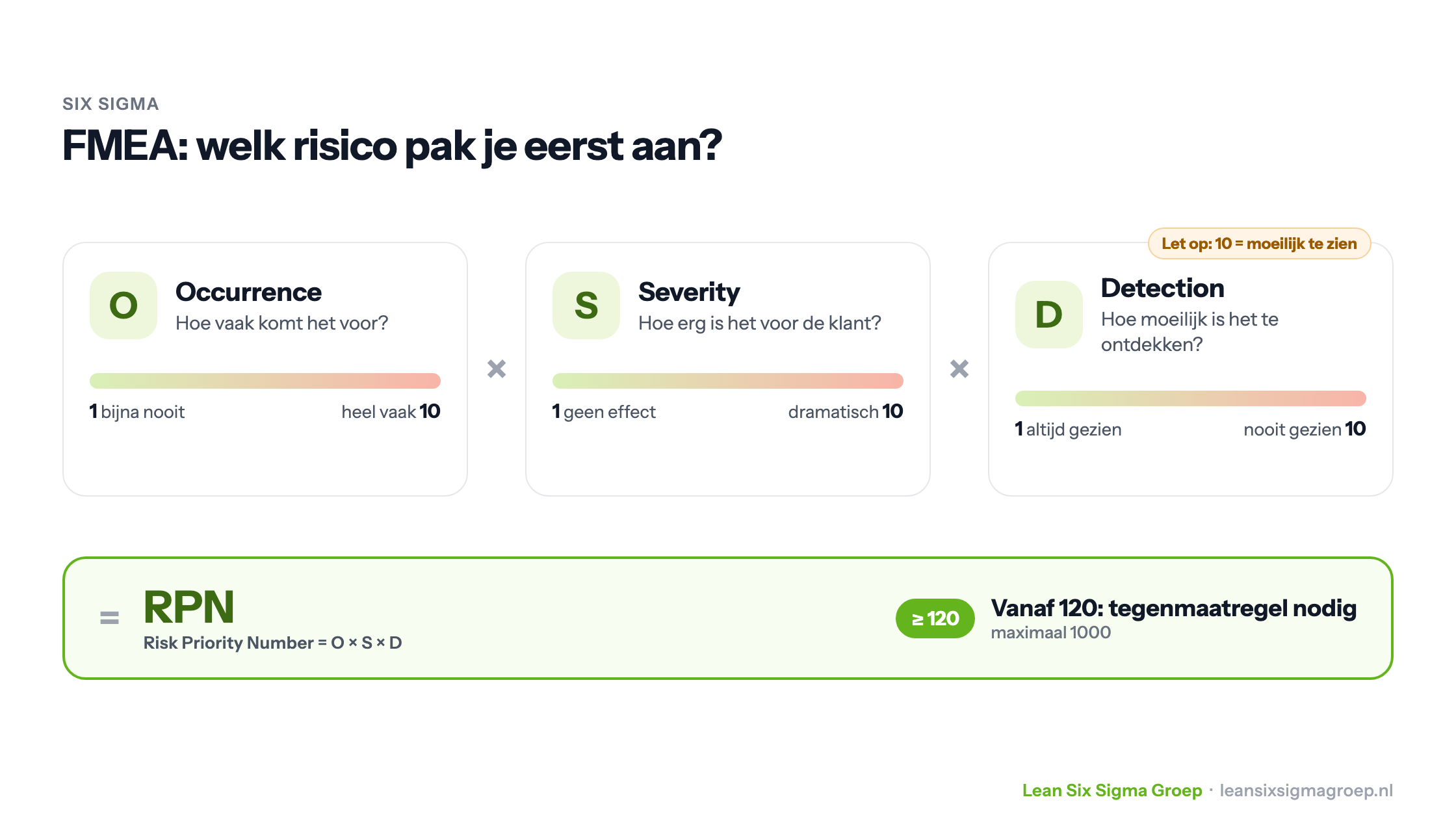 FMEA: Occurrence, Severity en Detection krijgen elk een score van 1 tot 10; vermenigvuldigd geven ze het RPN, vanaf 120 is een tegenmaatregel nodig
