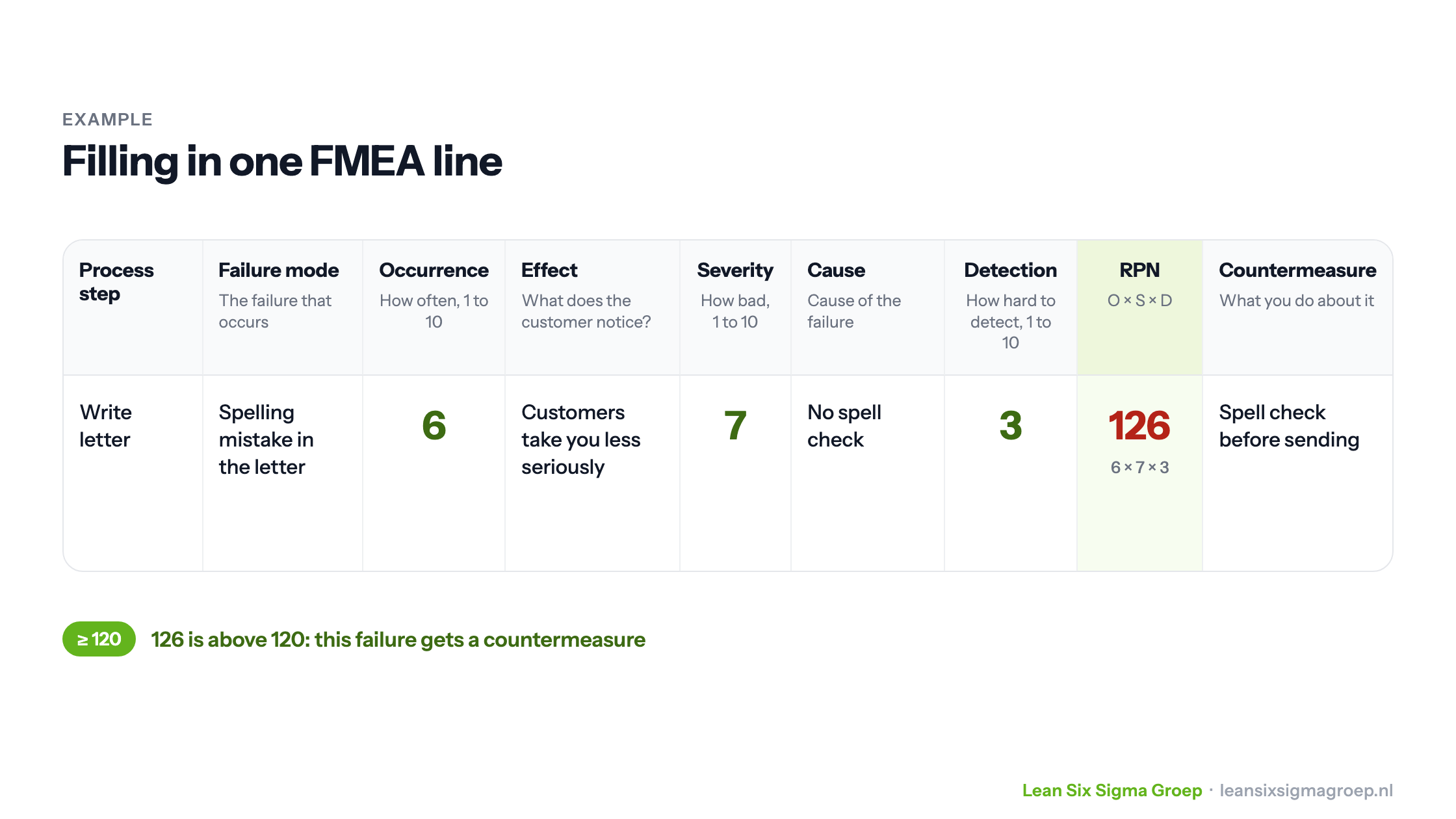 Example of an FMEA line: spelling mistake in a letter, scores 6, 7 and 3, RPN 126, countermeasure spell check before sending