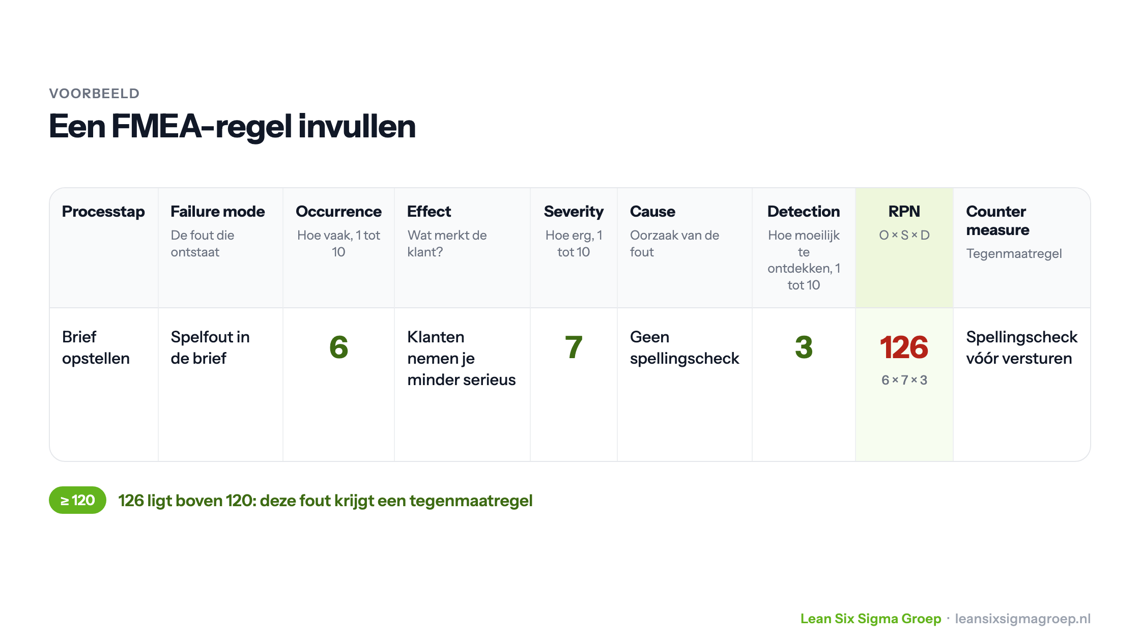 Voorbeeld van een FMEA-regel: spelfout in een brief, scores 6, 7 en 3, RPN 126, tegenmaatregel spellingscheck vóór versturen