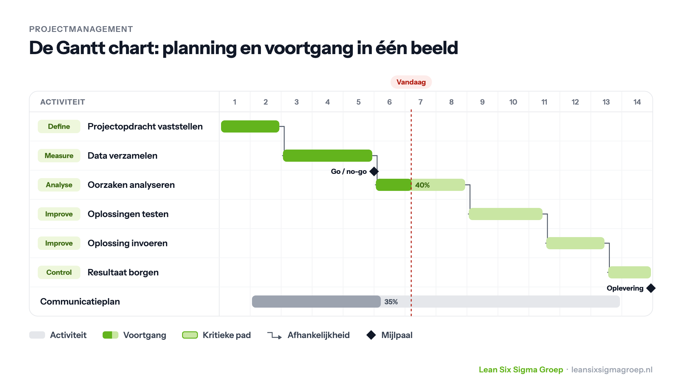 Gantt chart van een verbeterproject in de DMAIC-fasen, met voortgang, afhankelijkheden, mijlpalen, het kritieke pad en een lijn voor vandaag