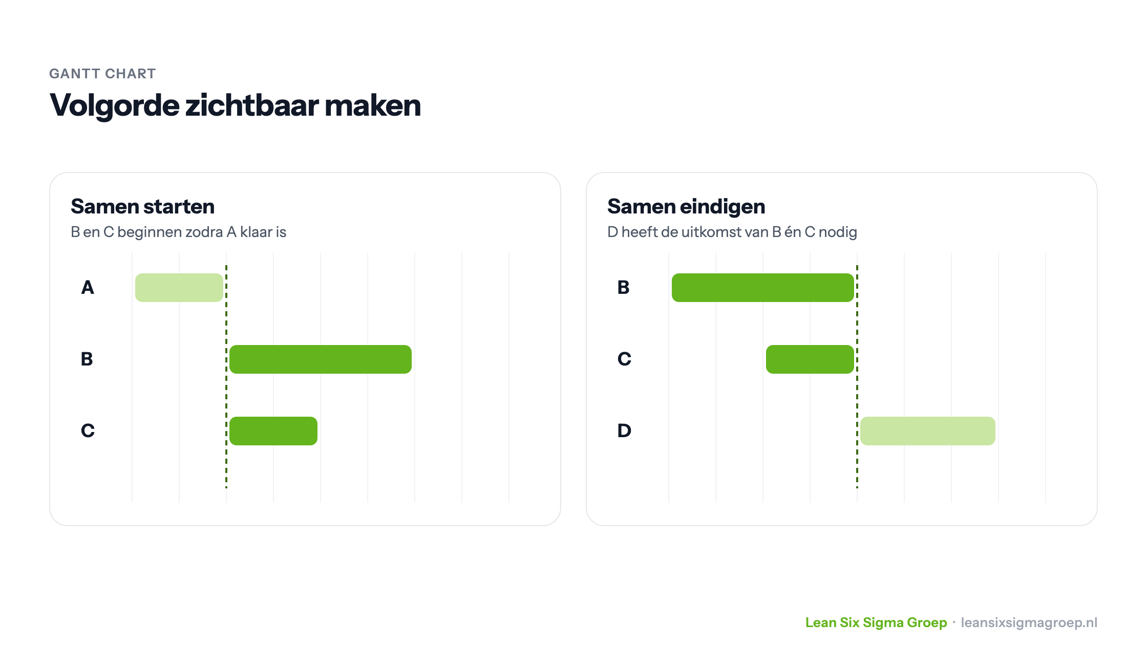 Gantt chart: activiteiten die samen starten zodra A klaar is, en activiteiten die samen eindigen omdat D de uitkomst van beide nodig heeft