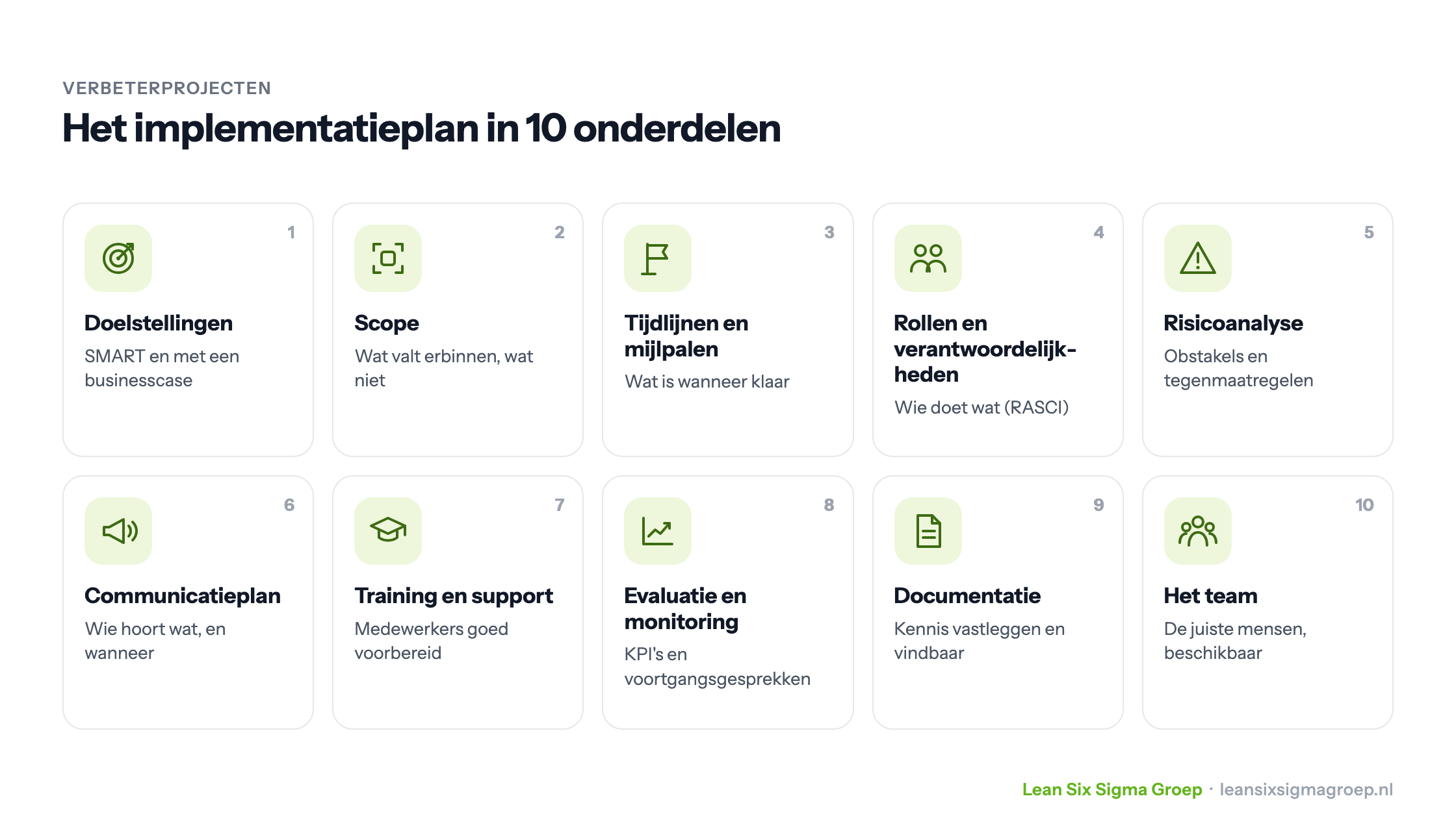 De tien onderdelen van een implementatieplan: doelstellingen, scope, tijdlijnen en mijlpalen, rollen, risicoanalyse, communicatieplan, training, evaluatie, documentatie en het team