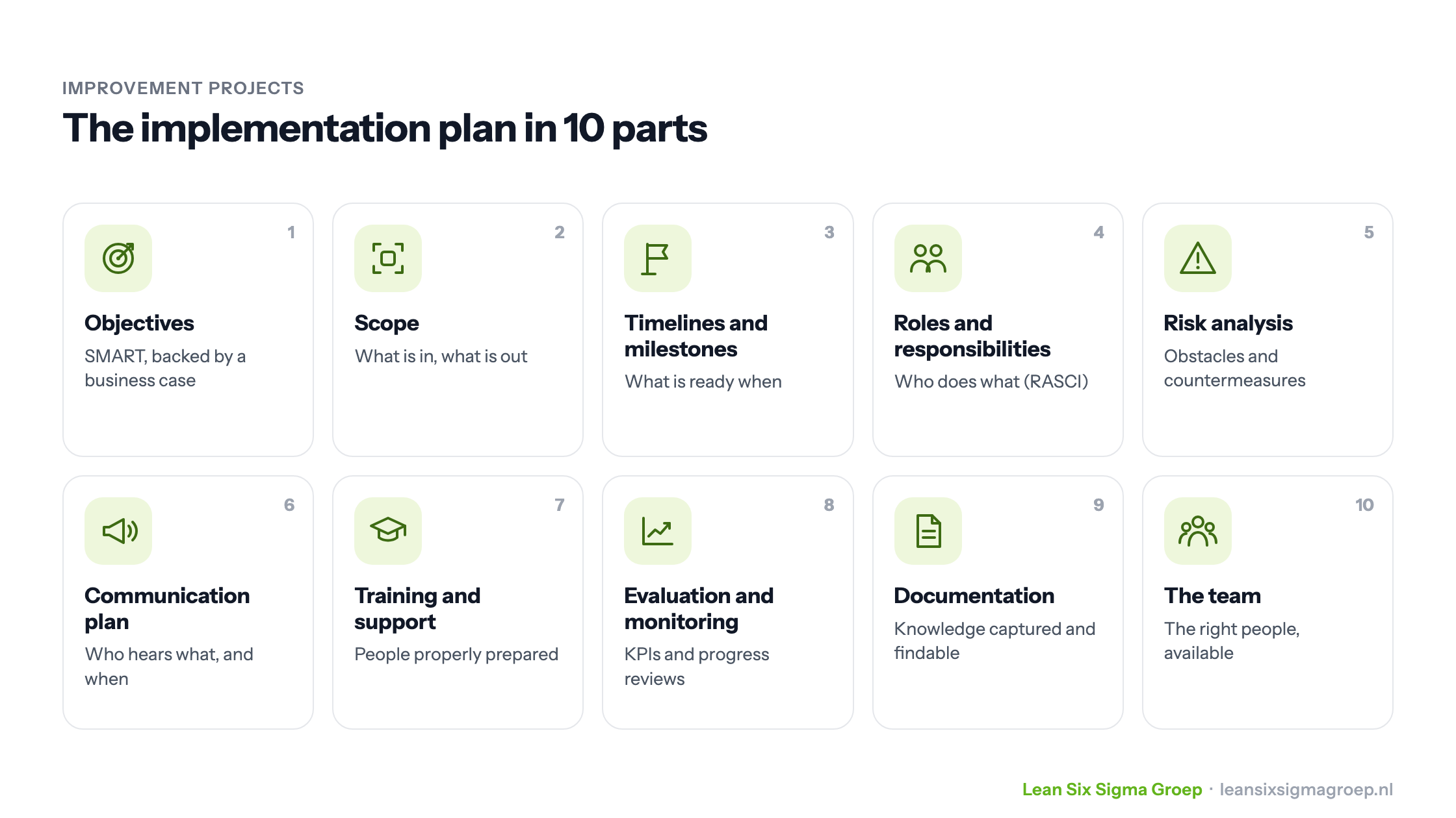 The ten parts of an implementation plan: objectives, scope, timelines and milestones, roles, risk analysis, communication plan, training, evaluation, documentation and the team