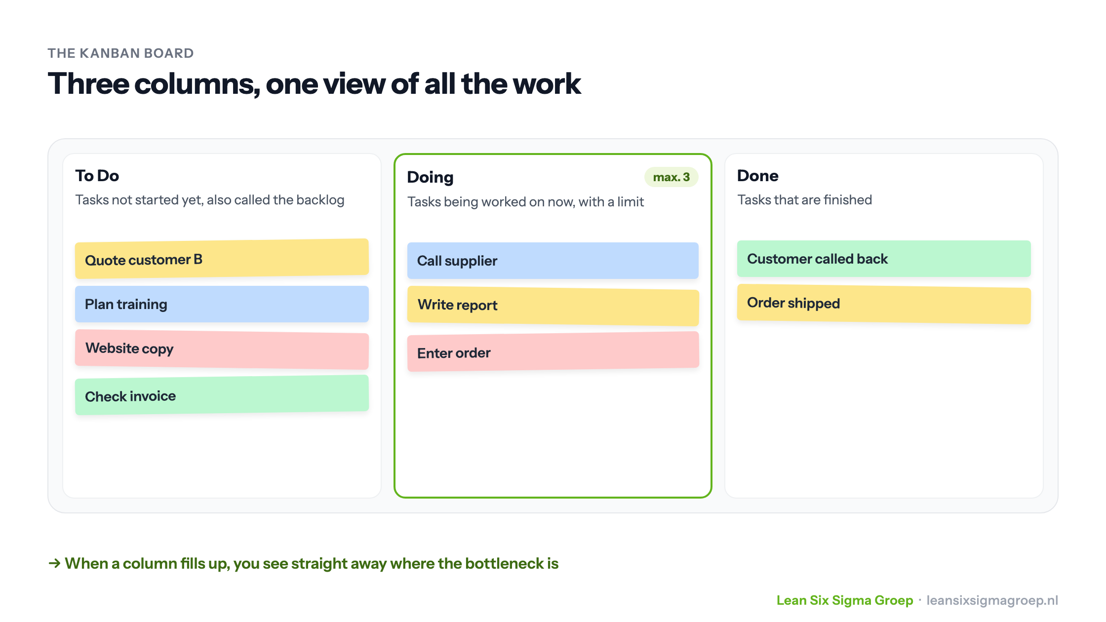 The Kanban board explained: To Do is the backlog, Doing is work in progress with a limit, Done is finished