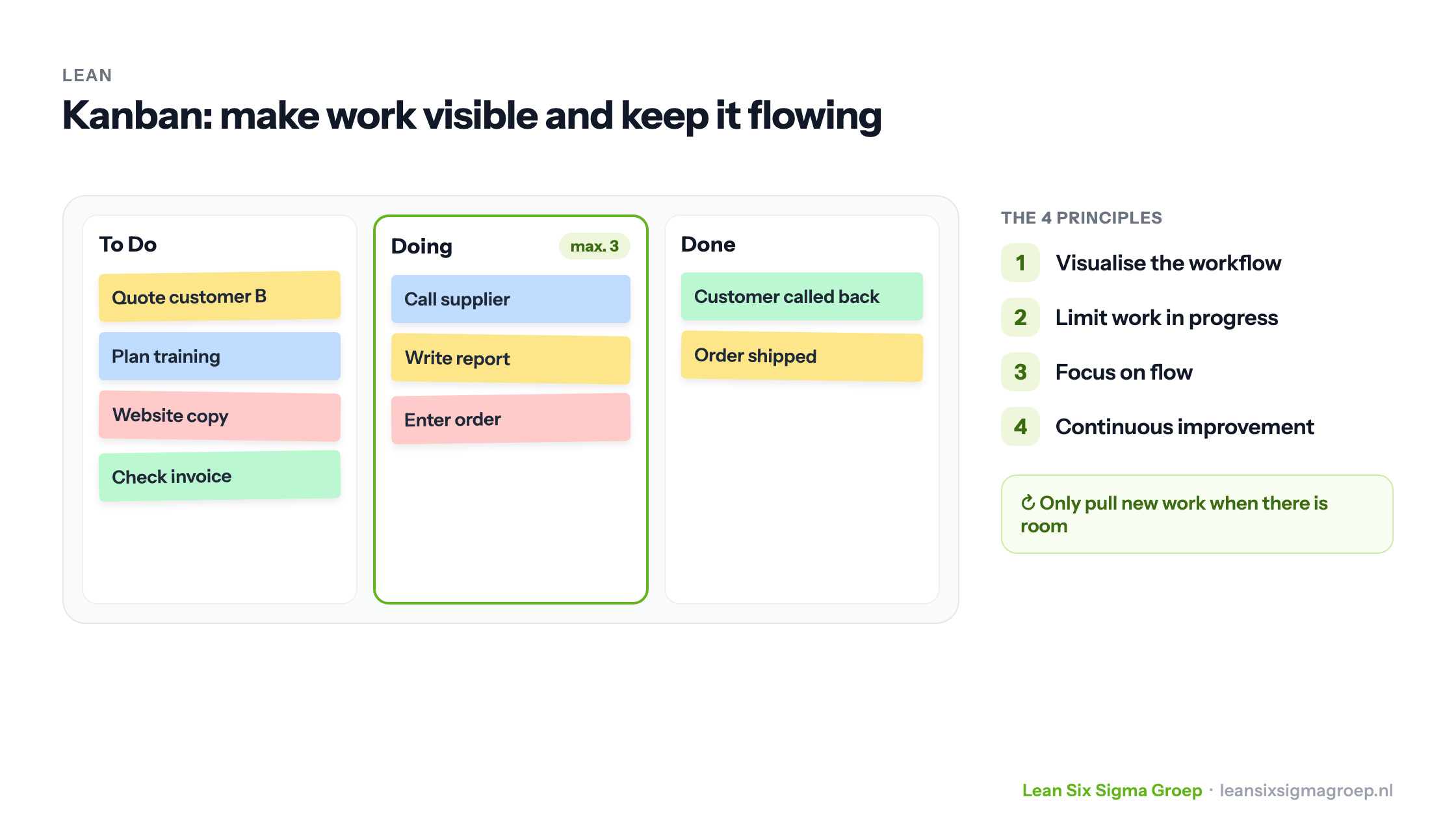 Kanban board with To Do, Doing limited to three and Done, next to the four principles of the Kanban method