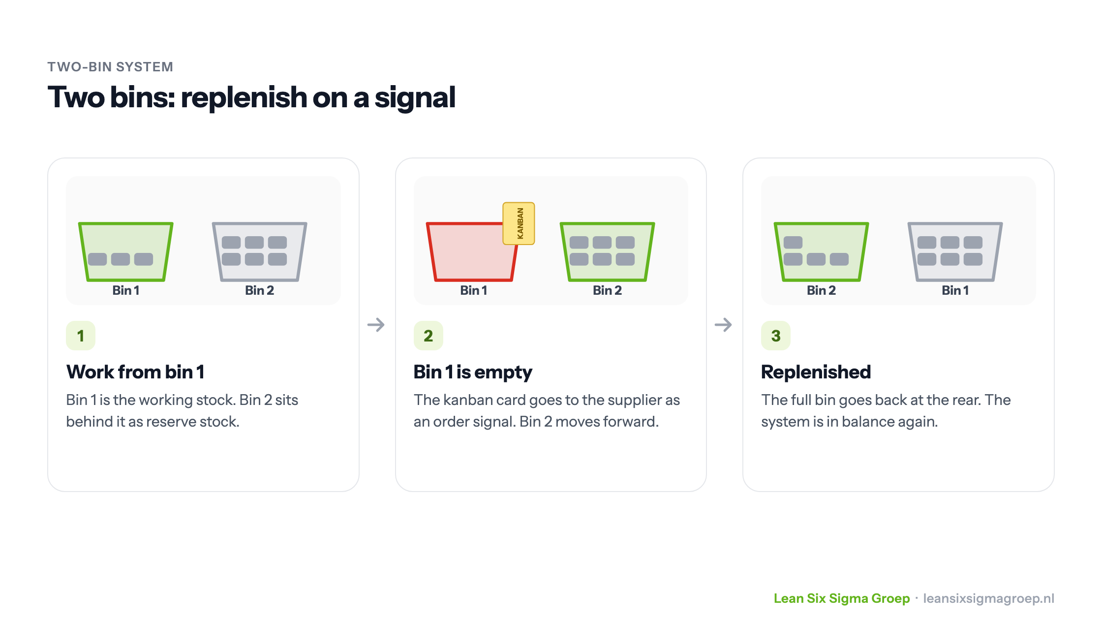 The two-bin system in three steps: work from bin 1, bin 1 empty with the kanban card as order signal, replenished and back in balance
