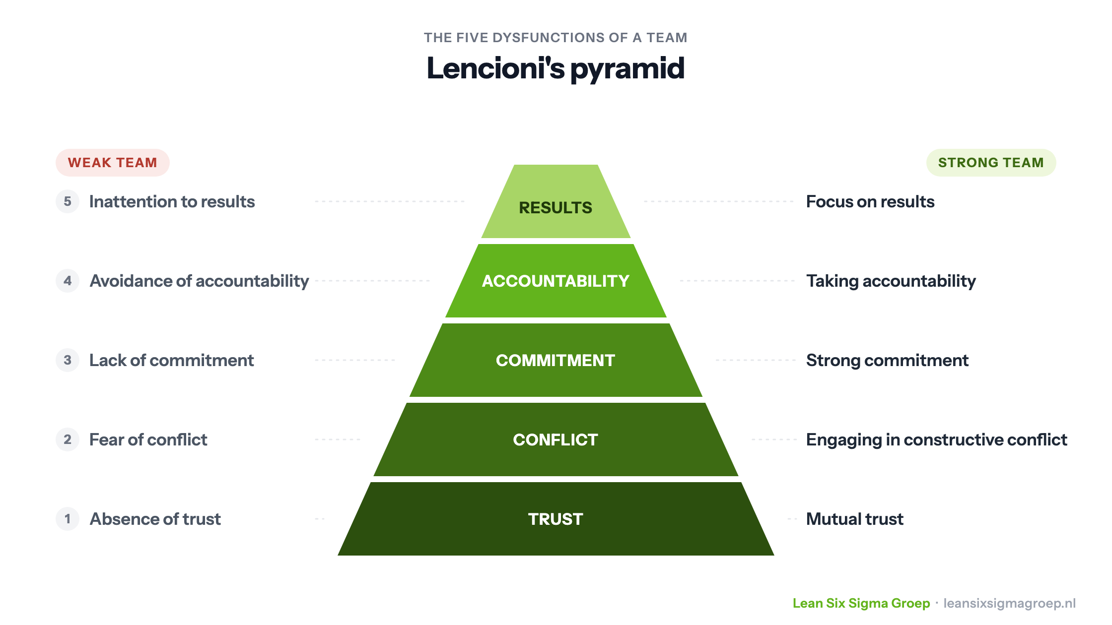 Lencioni's pyramid: five layers from trust to results, with the dysfunction of a weak team and the strength of a strong team for each layer