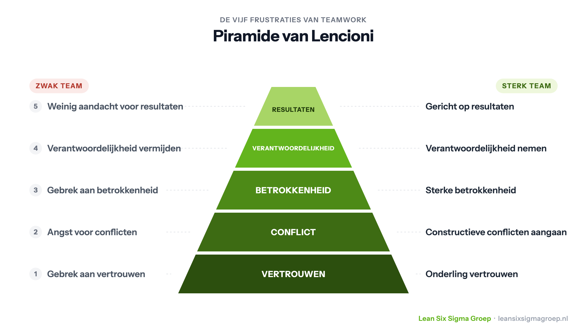 De piramide van Lencioni: vijf lagen van vertrouwen tot resultaten, met per laag de valkuil van een zwak team en de kracht van een sterk team