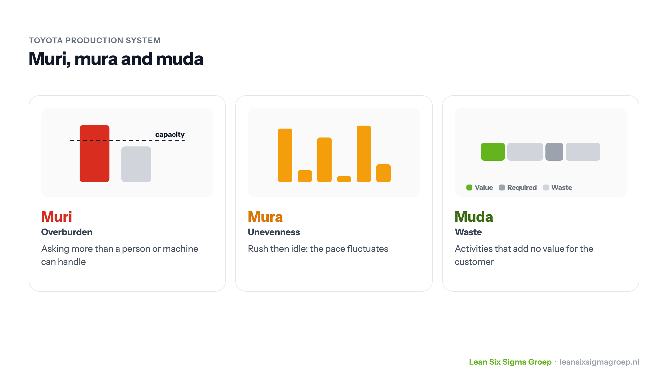 Muri, mura and muda: overburden, unevenness and waste