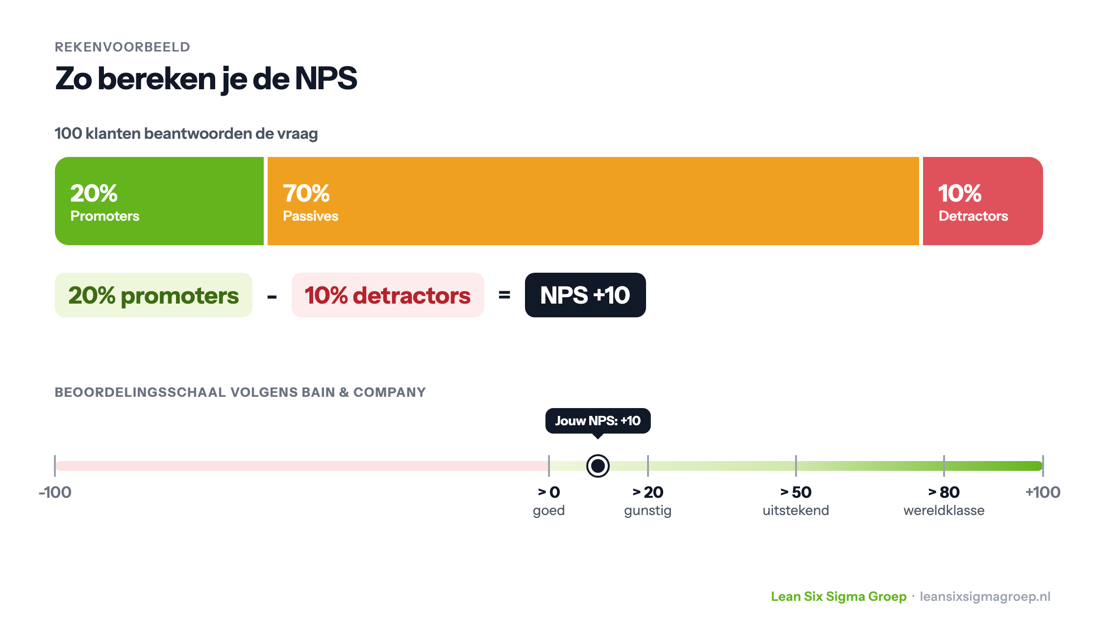 Rekenvoorbeeld NPS: 20% promoters, 70% passives en 10% detractors geeft een NPS van +10, op de schaal van Bain: boven 0 goed, boven 20 gunstig, boven 50 uitstekend, boven 80 wereldklasse