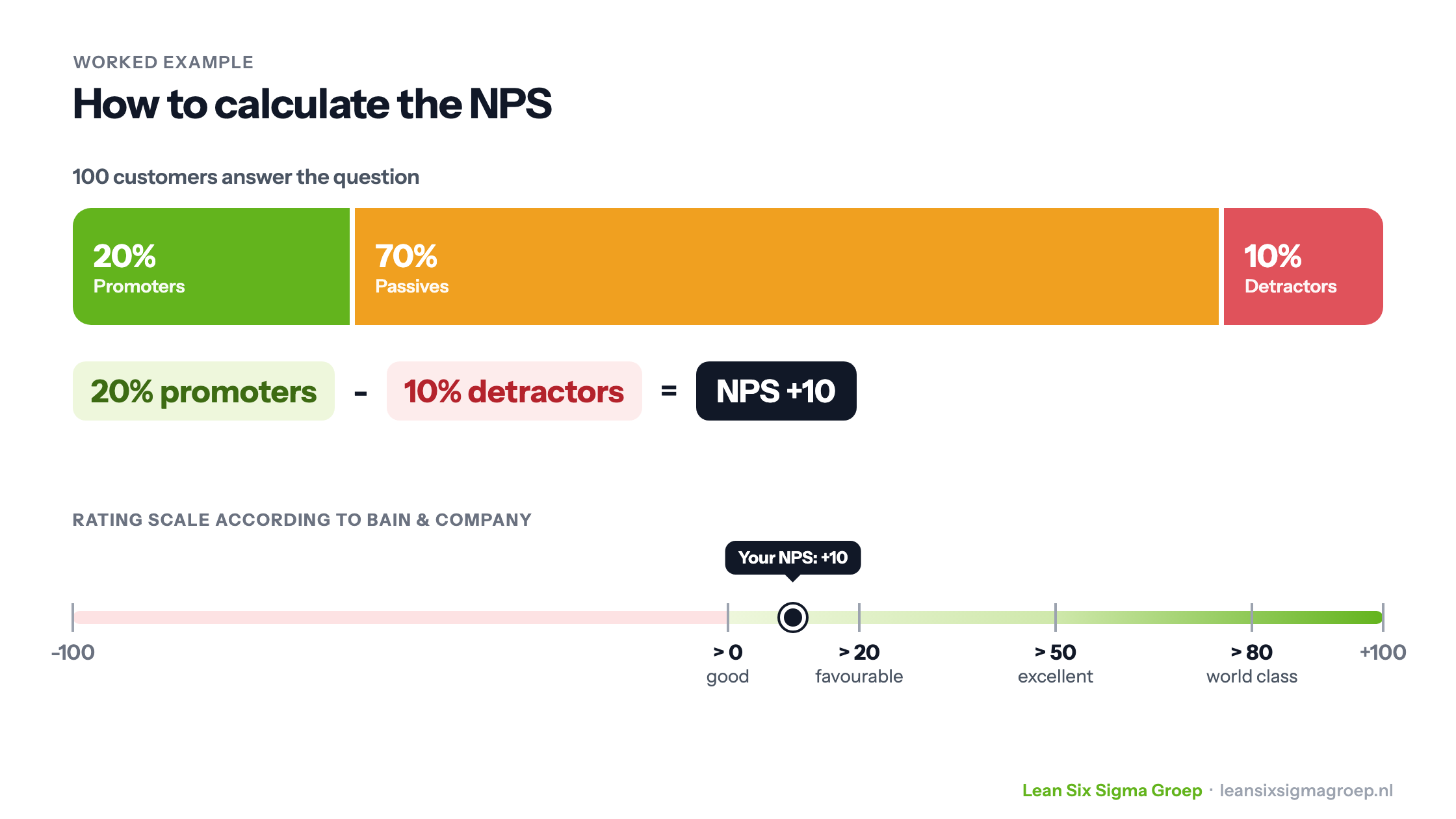 NPS worked example: 20% promoters, 70% passives and 10% detractors gives an NPS of +10, on the Bain scale: above 0 good, above 20 favourable, above 50 excellent, above 80 world class