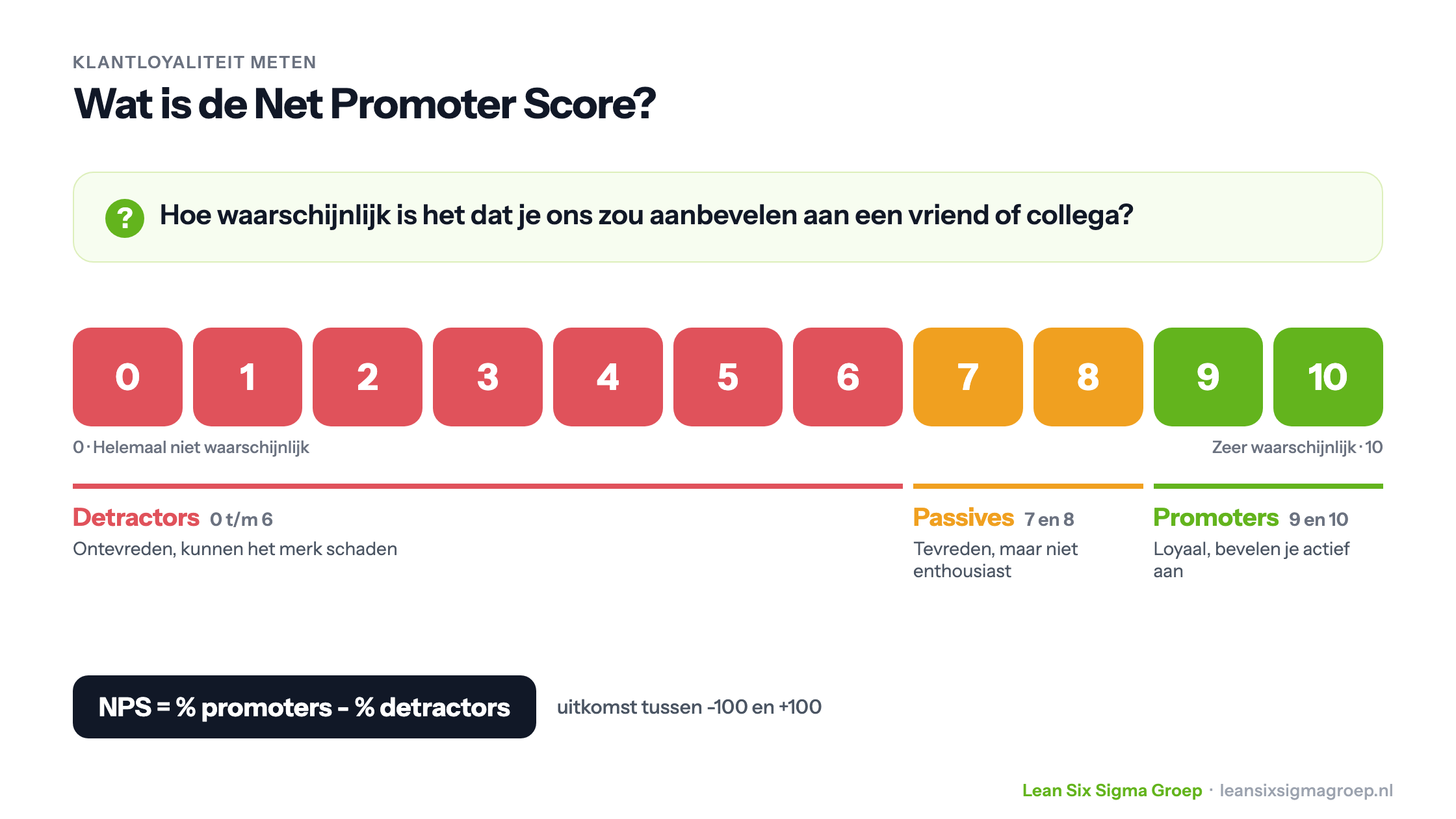 Net Promoter Score: de vraag hoe waarschijnlijk je ons zou aanbevelen, met een schaal van 0 tot 10: detractors 0 tot en met 6, passives 7 en 8, promoters 9 en 10. NPS is het percentage promoters min het percentage detractors