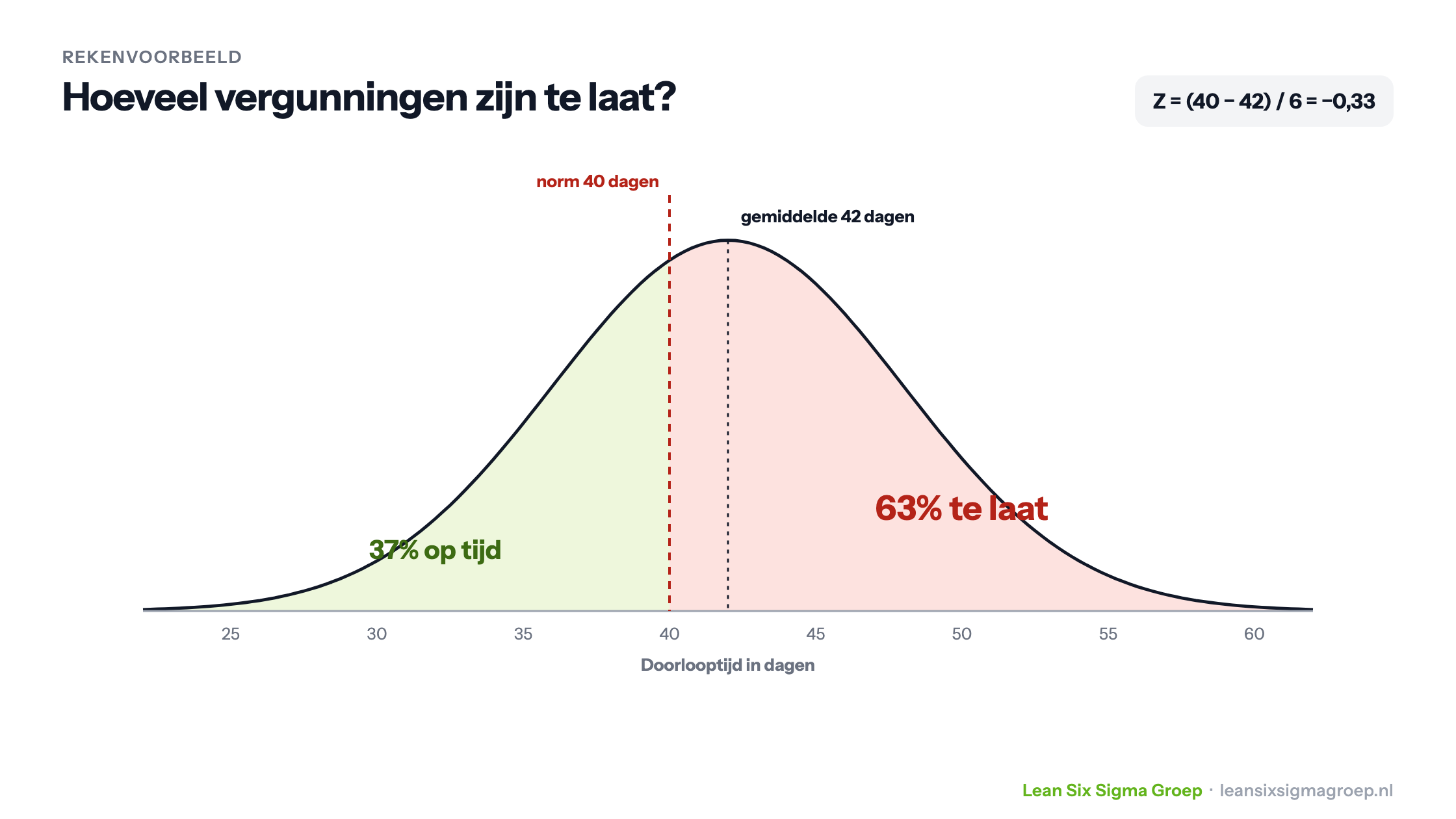 Rekenvoorbeeld: wachttijd vergunningen met gemiddeld 42 dagen en standaarddeviatie 6 tegen een norm van 40 dagen; 63% is te laat