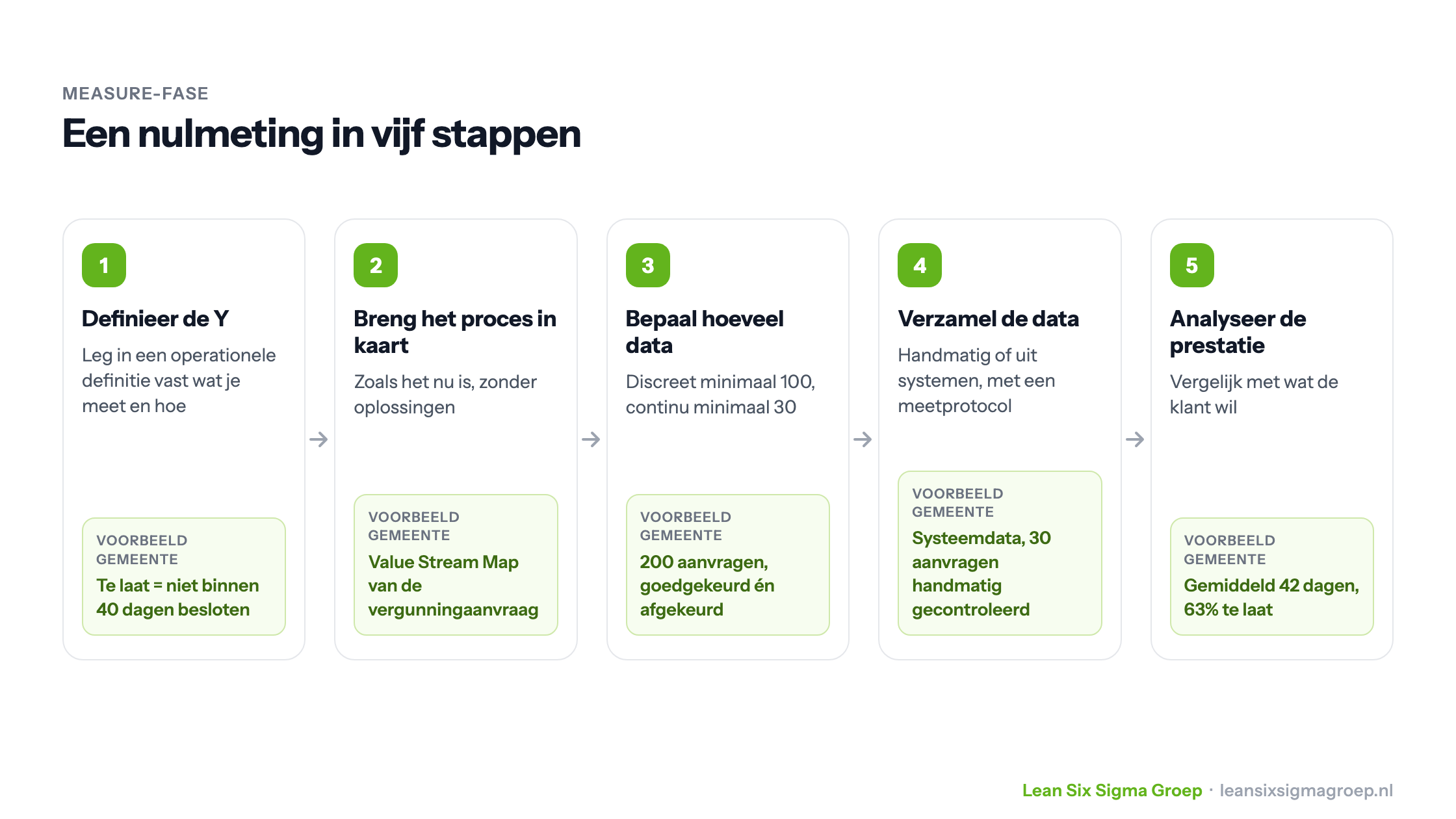 Een nulmeting in vijf stappen: definieer de Y, breng het proces in kaart, bepaal hoeveel data, verzamel de data en analyseer de prestatie, met het voorbeeld van een gemeente