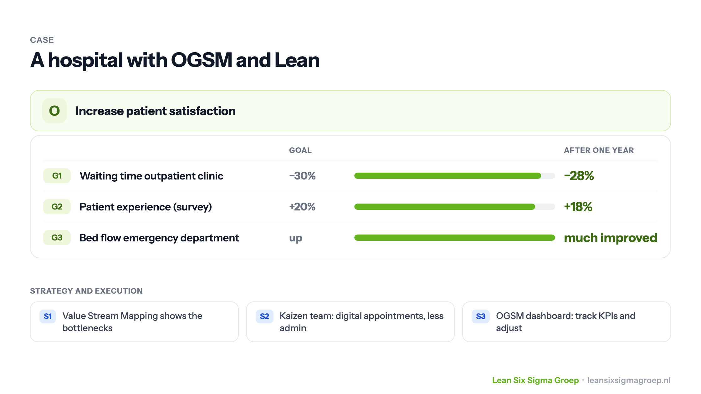 Case: a hospital increases patient satisfaction with OGSM and Lean; outpatient waiting time −28% (goal −30%), patient experience +18% (goal +20%), emergency department flow much improved