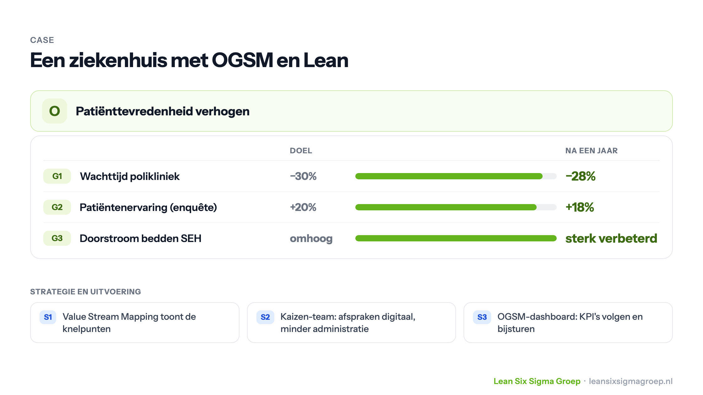 Case: een ziekenhuis verhoogt de patiënttevredenheid met OGSM en Lean; wachttijd polikliniek −28% (doel −30%), patiëntenervaring +18% (doel +20%), doorstroom SEH sterk verbeterd
