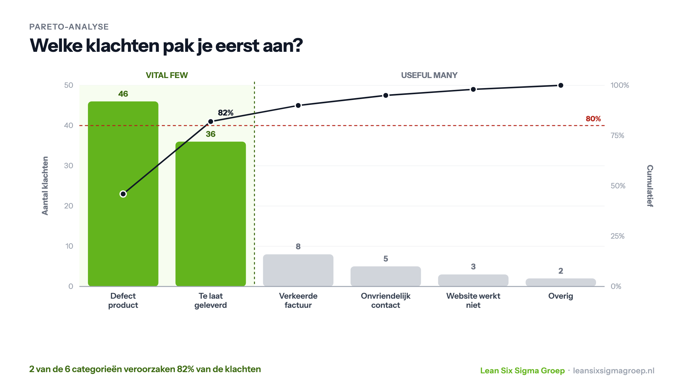 Pareto-grafiek van klachten: defect product en te laat geleverd zijn samen 82% van alle klachten, de vital few; de andere vier categorieën zijn de useful many