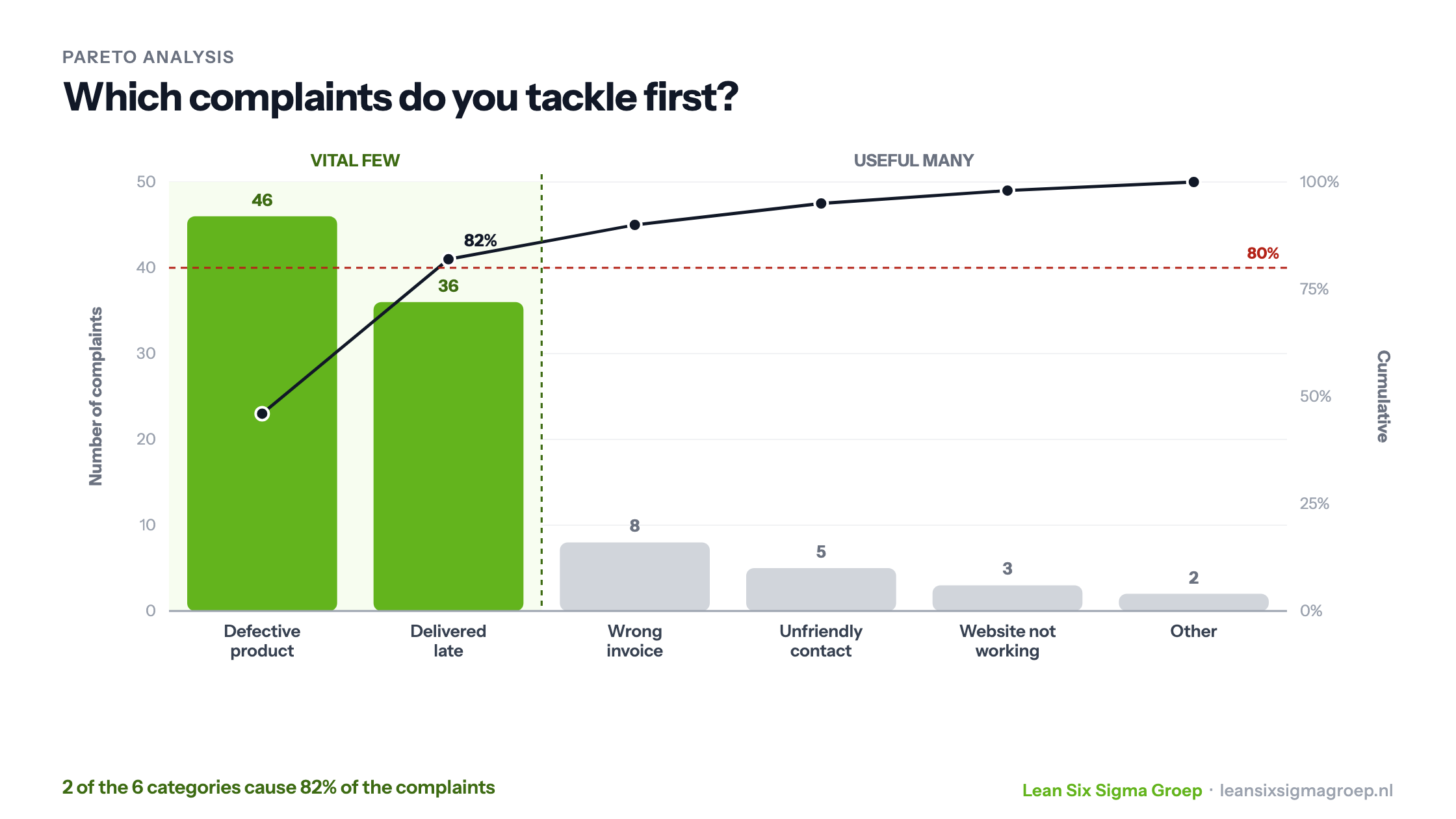 Pareto chart of complaints: defective product and late delivery together make up 82% of all complaints, the vital few; the other four categories are the useful many