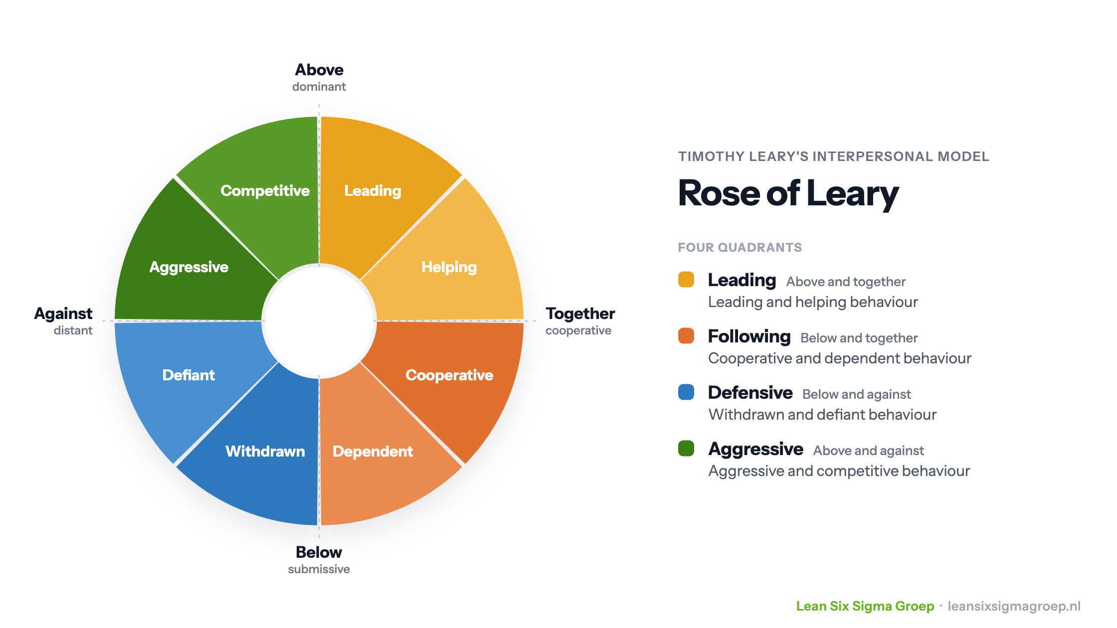 The Rose of Leary: eight behaviours in four quadrants (leading, following, defensive, aggressive) on the axes above-below and together-against