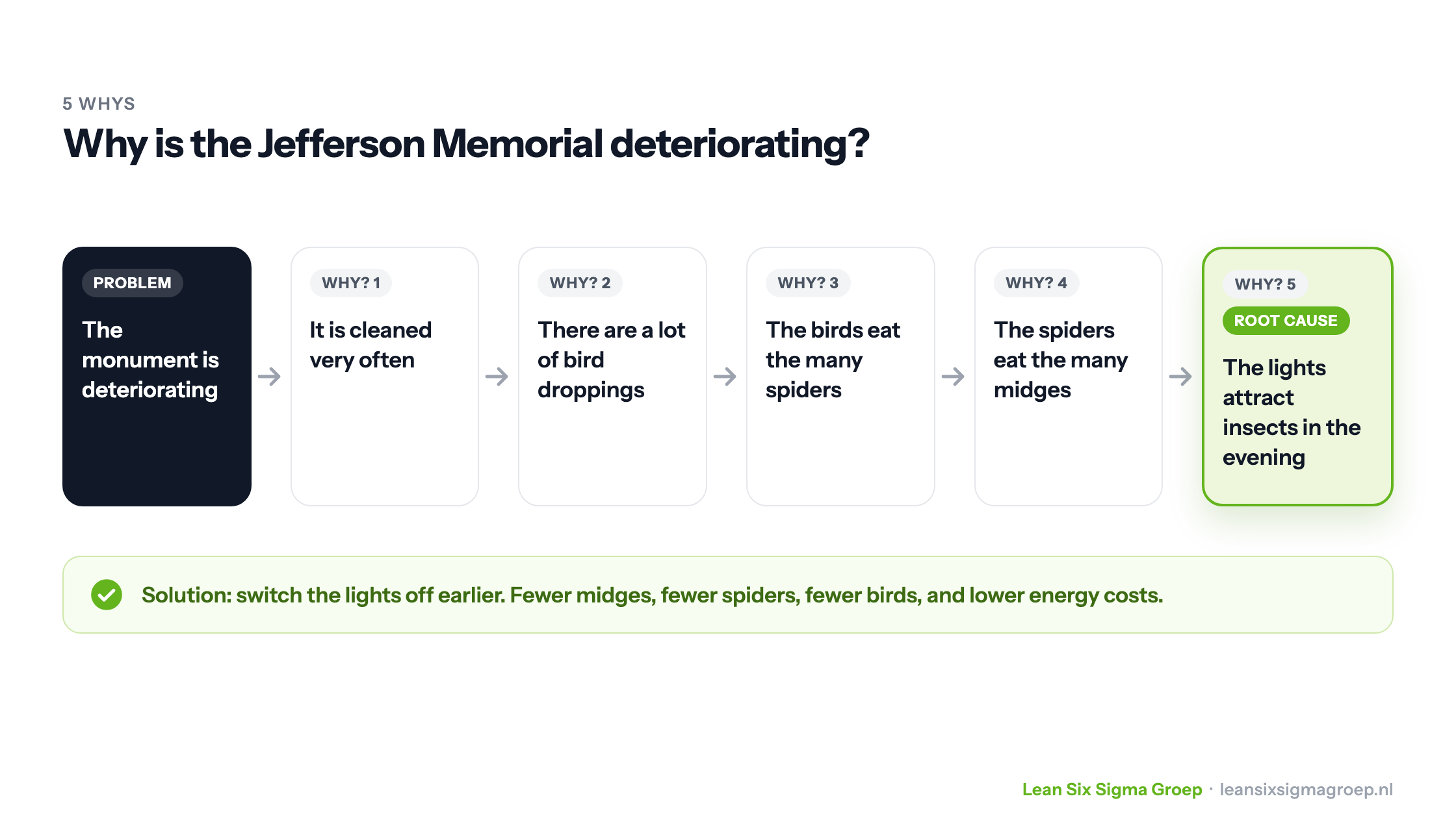 5 Whys at the Jefferson Memorial: from a deteriorating monument via cleaning, bird droppings, spiders and midges to the root cause, the lights attracting insects