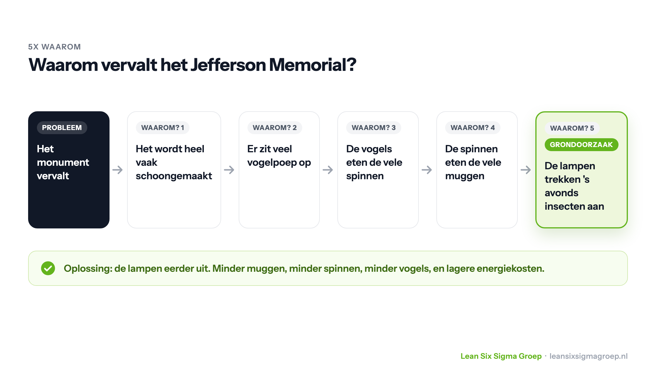 5x waarom bij het Jefferson Memorial: van een vervallend monument via schoonmaak, vogelpoep, spinnen en muggen naar de grondoorzaak, de lampen die insecten aantrekken