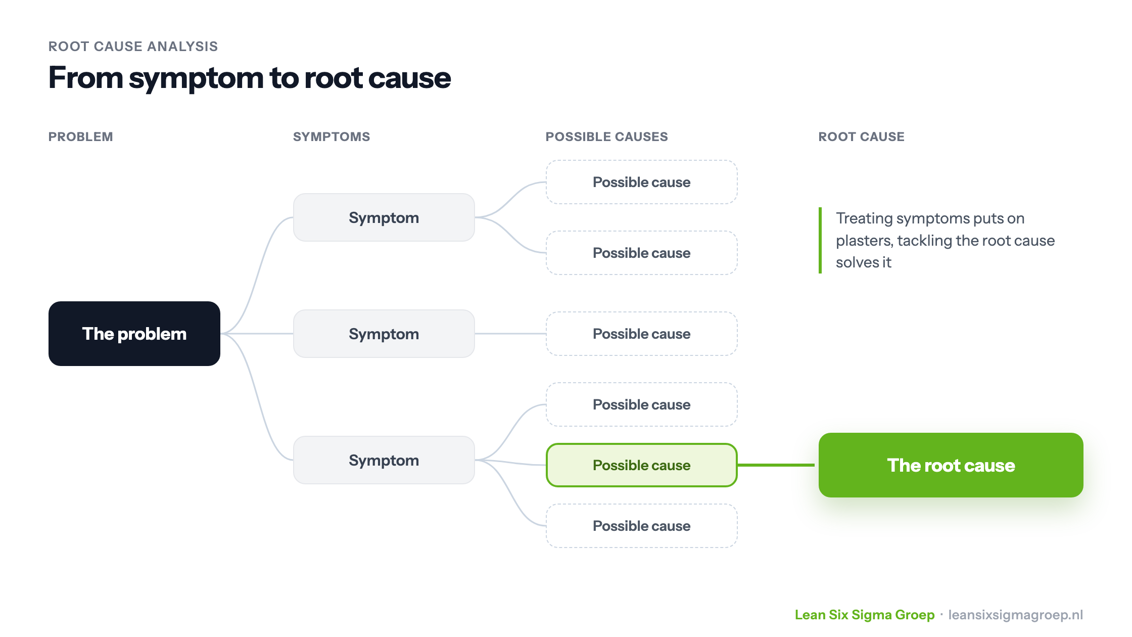 Root cause analysis: from the problem via symptoms and possible causes to the one root cause