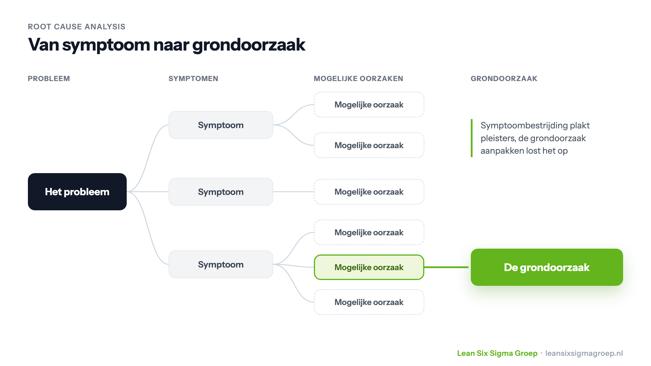 Root cause analysis: van het probleem via symptomen en mogelijke oorzaken naar de ene grondoorzaak