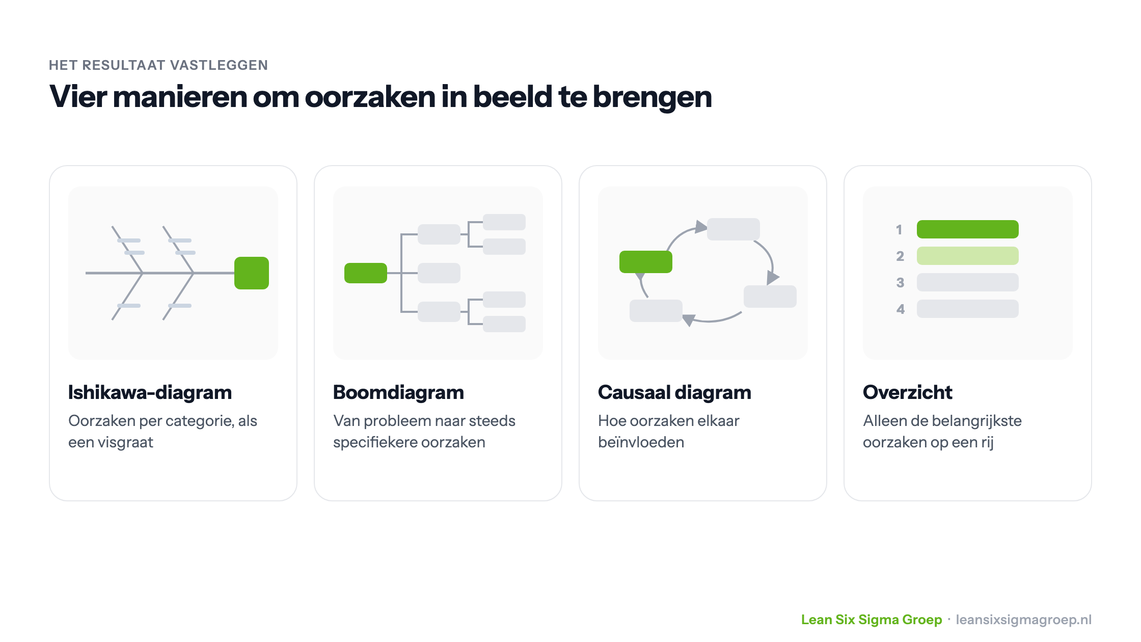 Vier manieren om oorzaken vast te leggen: Ishikawa-diagram, boomdiagram, causaal diagram en overzicht