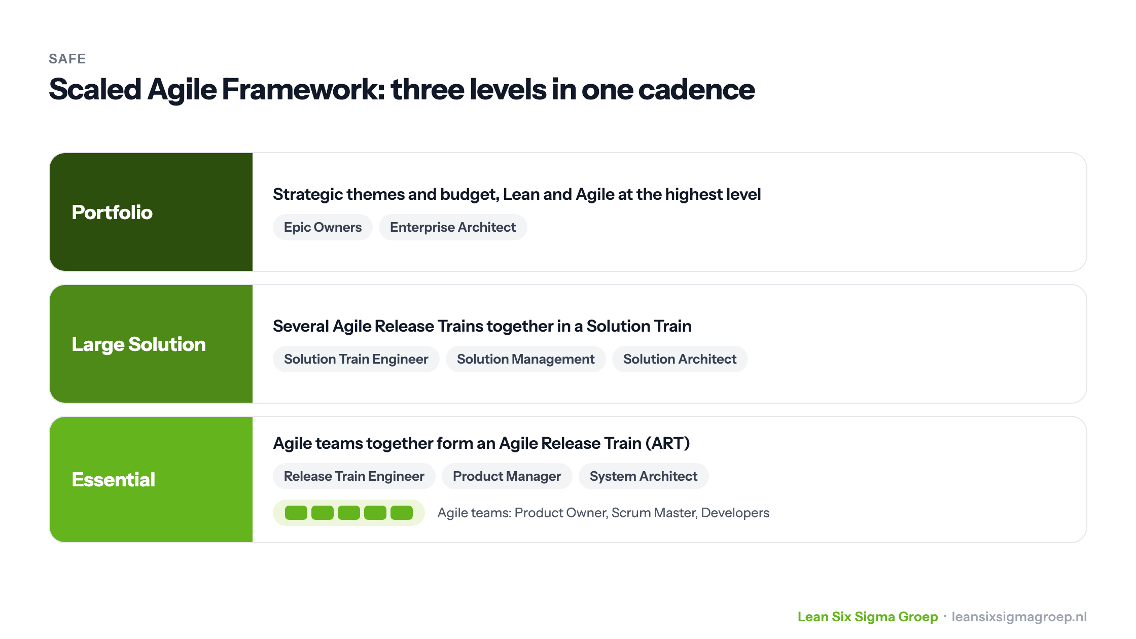 The three levels of SAFe: Portfolio, Large Solution and Essential, with the key roles at each level