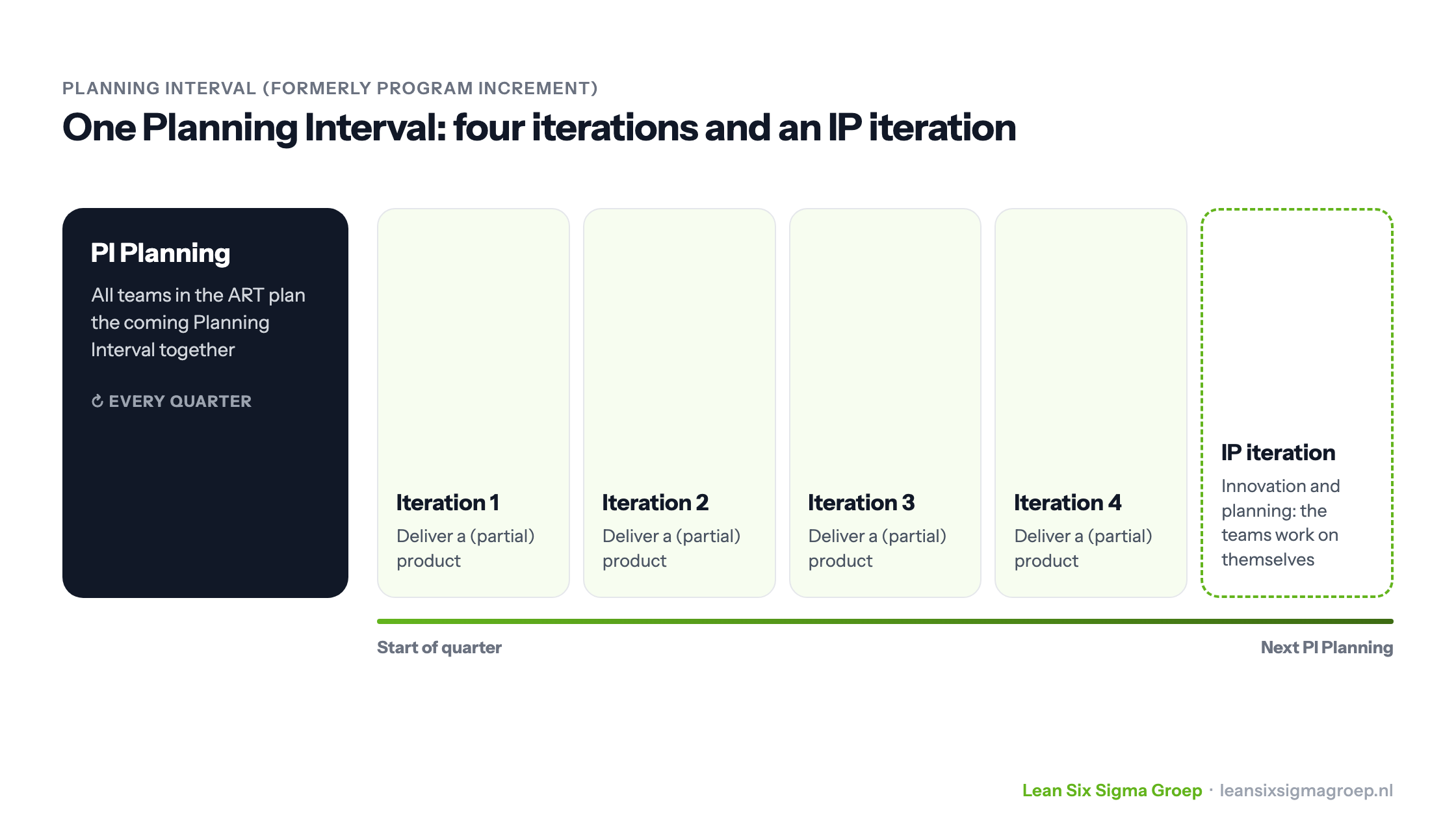 A Planning Interval (formerly Program Increment): PI Planning, four iterations and an innovation and planning iteration