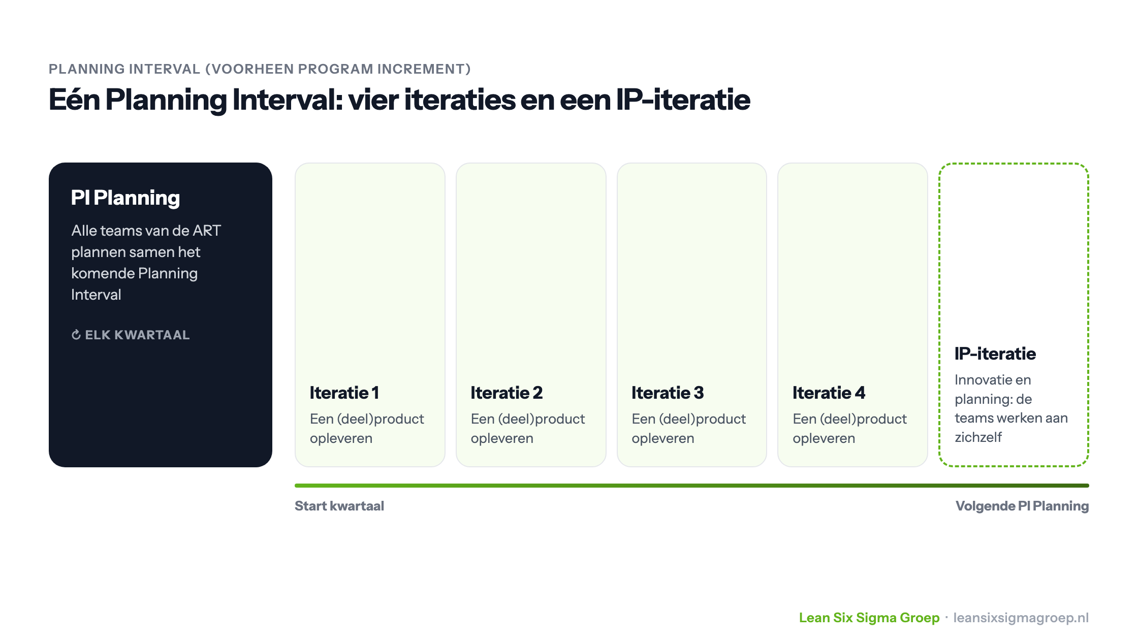 Een Planning Interval (voorheen Program Increment): PI Planning, vier iteraties en een innovatie- en planningsiteratie