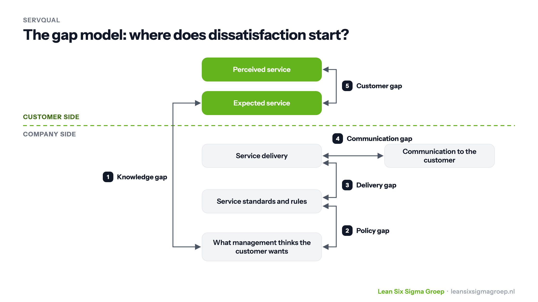 The SERVQUAL gap model with five gaps between the customer side and the company side: knowledge, policy, delivery, communication and customer gap