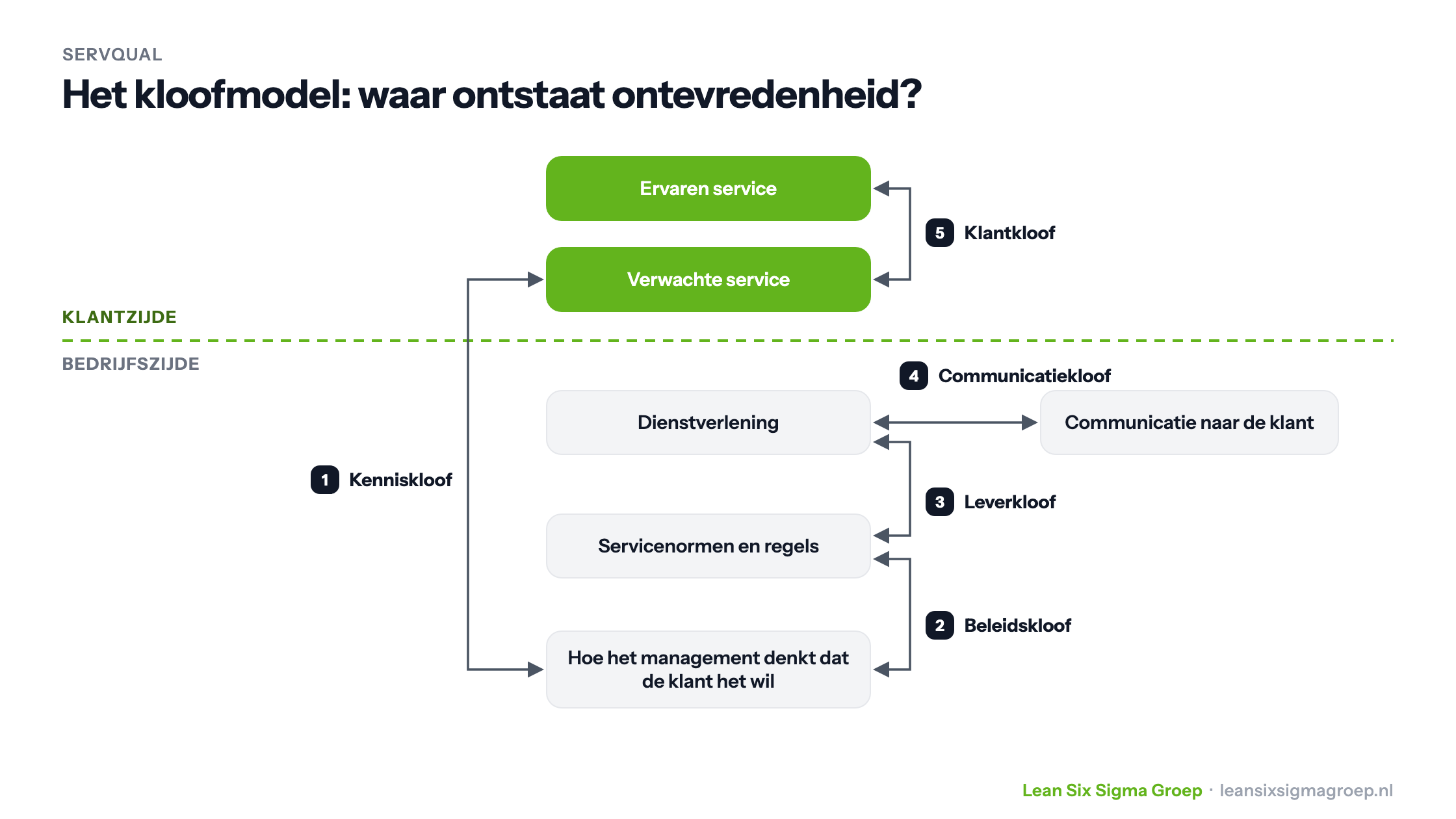 Het SERVQUAL-kloofmodel met vijf kloven tussen klantzijde en bedrijfszijde: kenniskloof, beleidskloof, leverkloof, communicatiekloof en klantkloof