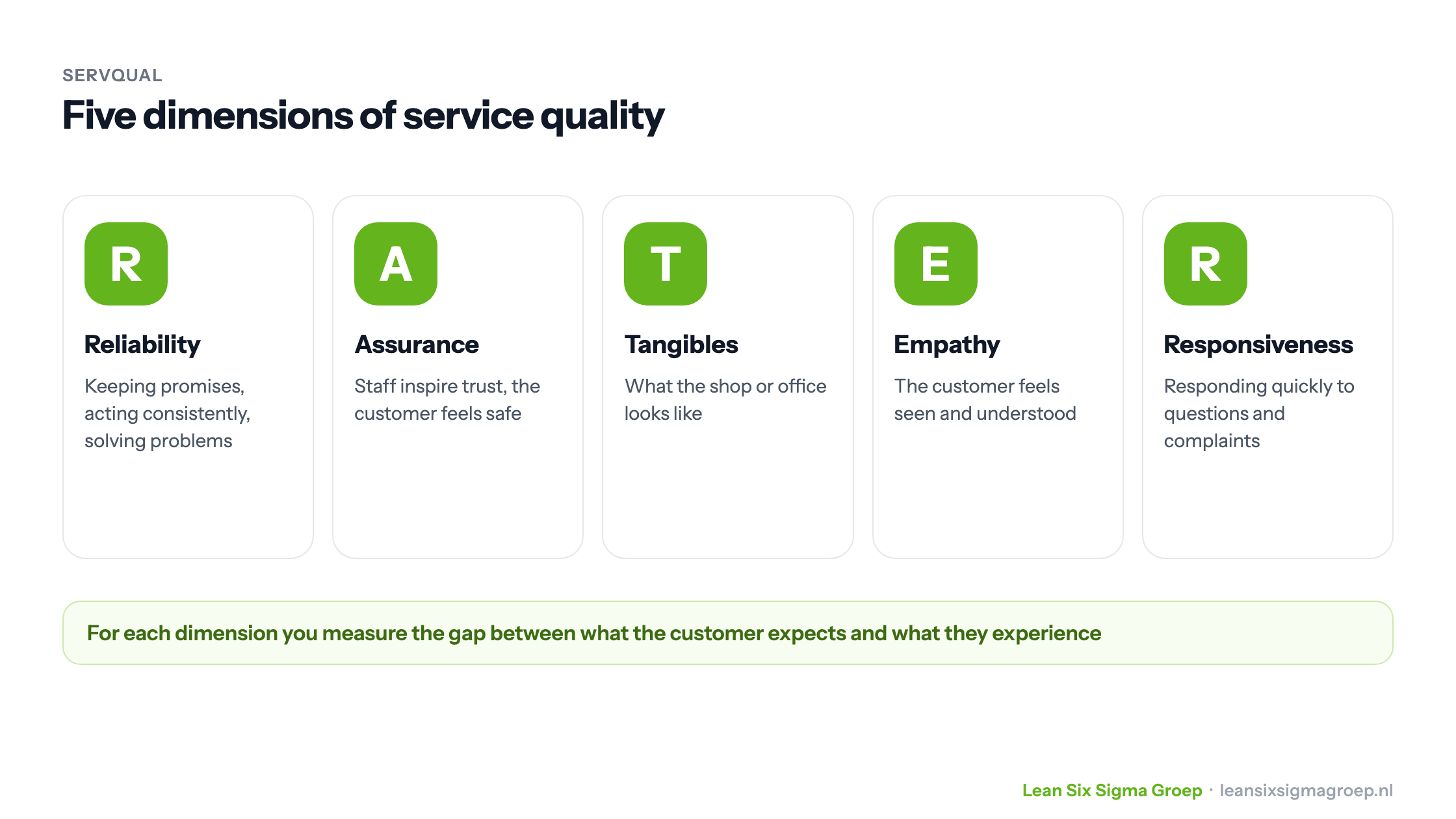 The five SERVQUAL dimensions, RATER: Reliability, Assurance, Tangibles, Empathy and Responsiveness